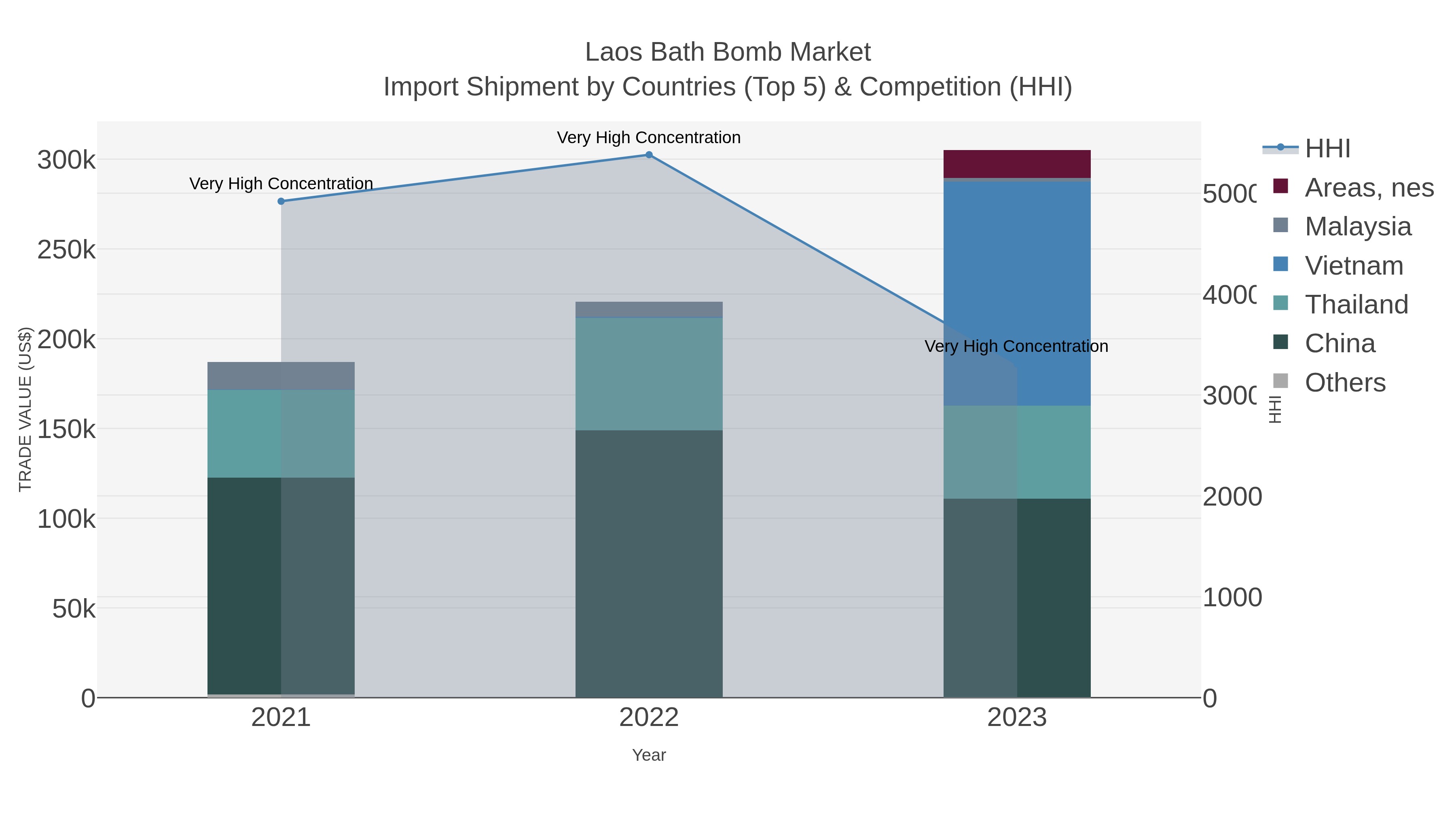 Laos Bath Bomb Market Import Shipment by Countries (Top 5) & Competition (HHI)