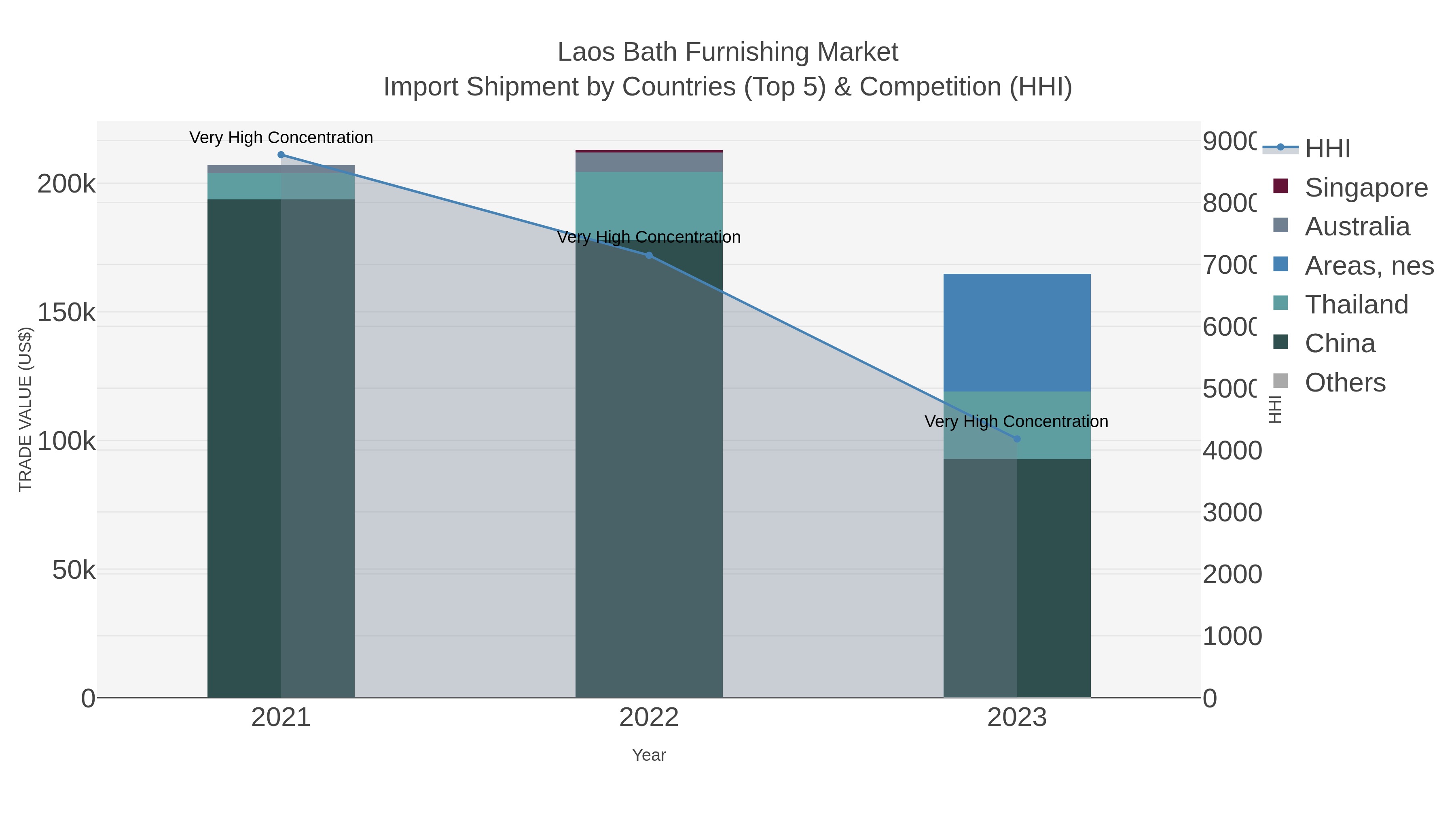 Laos Bath Furnishing Market Import Shipment by Countries (Top 5) & Competition (HHI)