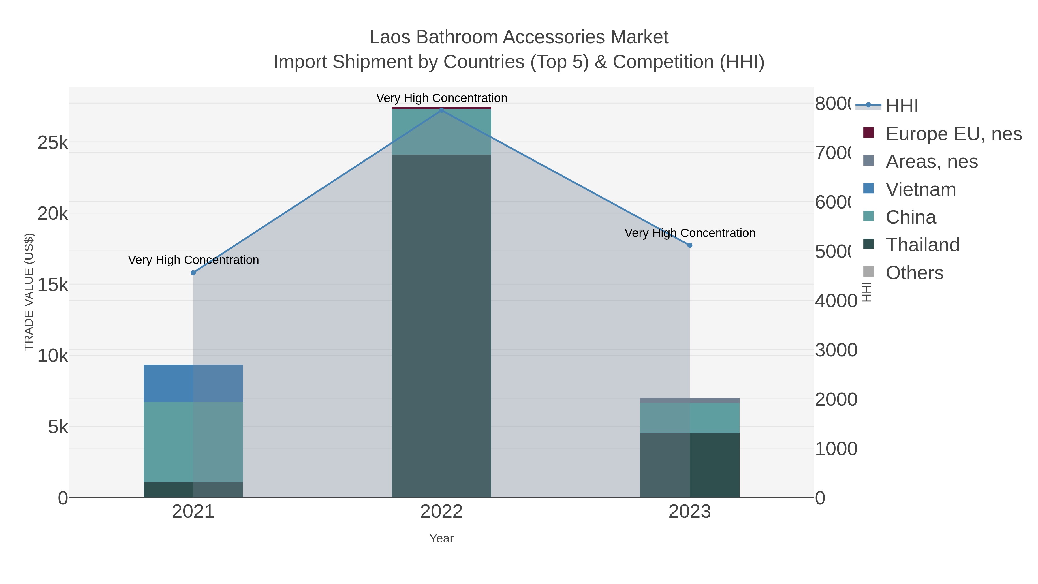 Laos Bathroom Accessories Market Import Shipment by Countries (Top 5) & Competition (HHI)