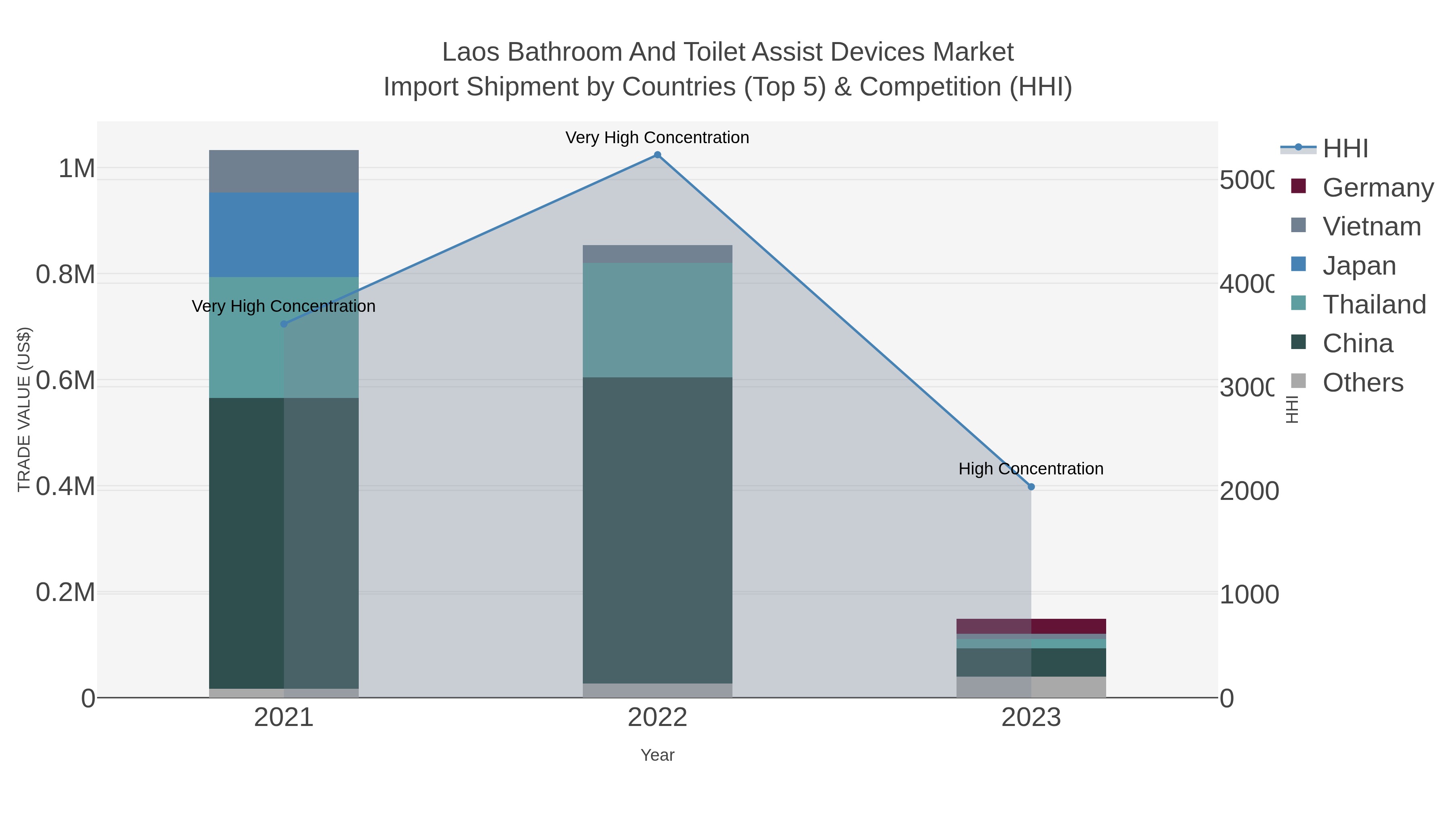 Laos Bathroom And Toilet Assist Devices Market Import Shipment by Countries (Top 5) & Competition (HHI)