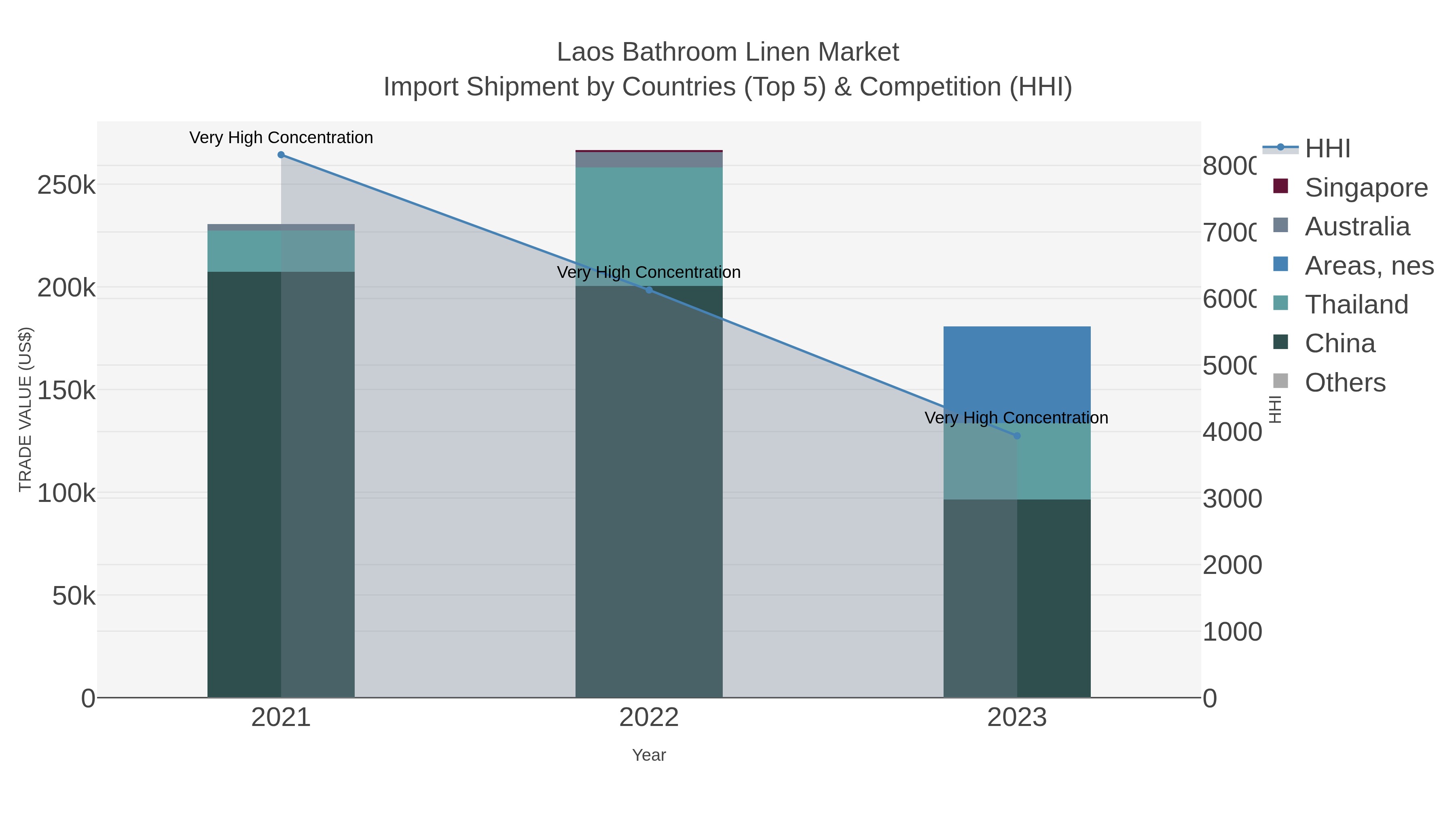 Laos Bathroom Linen Market Import Shipment by Countries (Top 5) & Competition (HHI)
