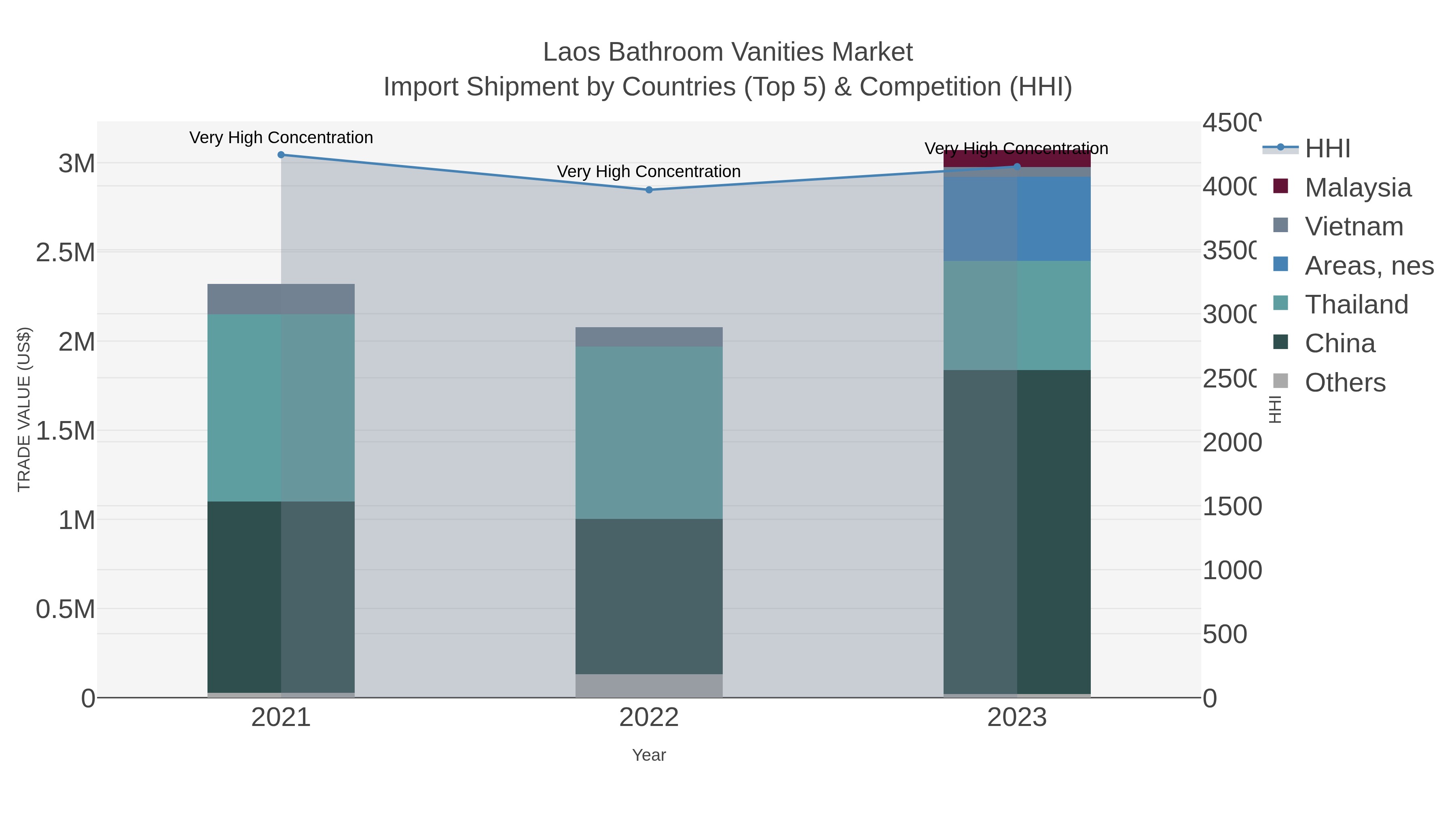 Laos Bathroom Vanities Market Import Shipment by Countries (Top 5) & Competition (HHI)