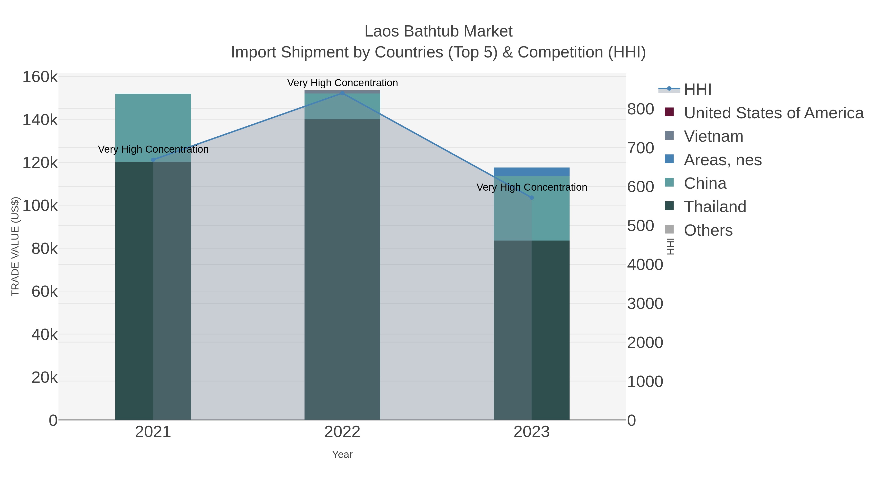 Laos Bathtub Market Import Shipment by Countries (Top 5) & Competition (HHI)