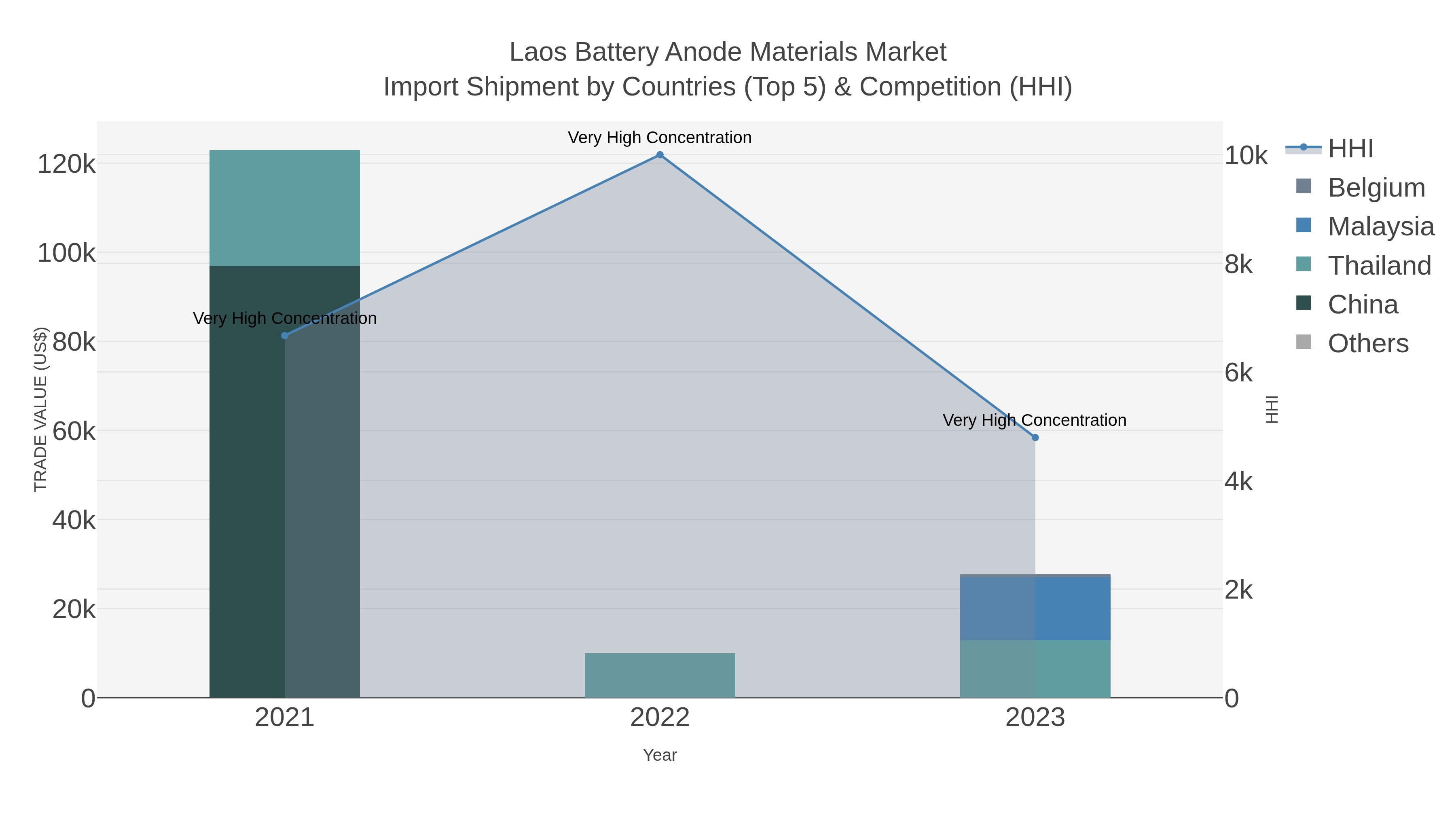 Laos Battery Anode Materials Market Import Shipment by Countries (Top 5) & Competition (HHI)