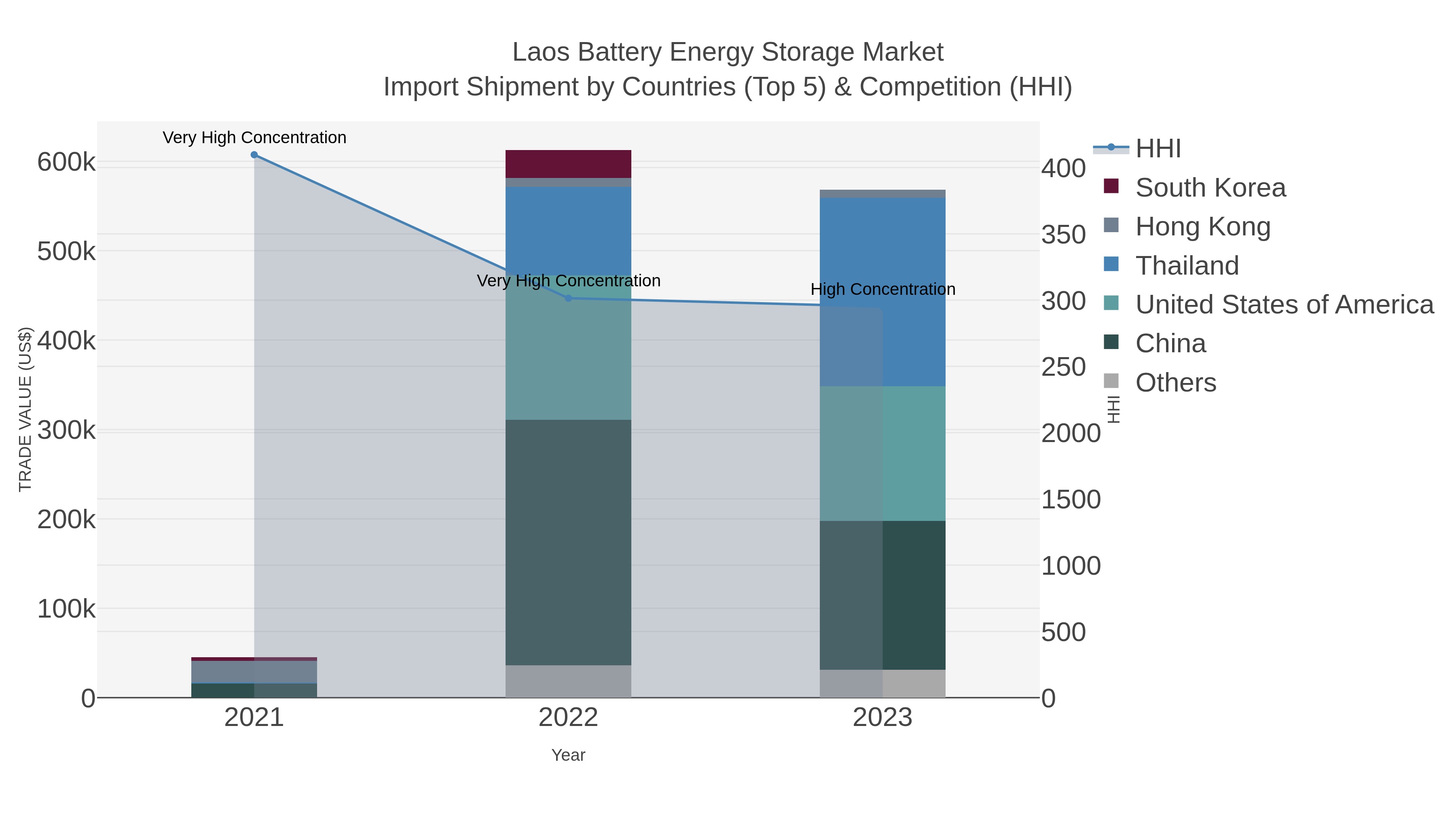 Laos Battery Energy Storage Market Import Shipment by Countries (Top 5) & Competition (HHI)