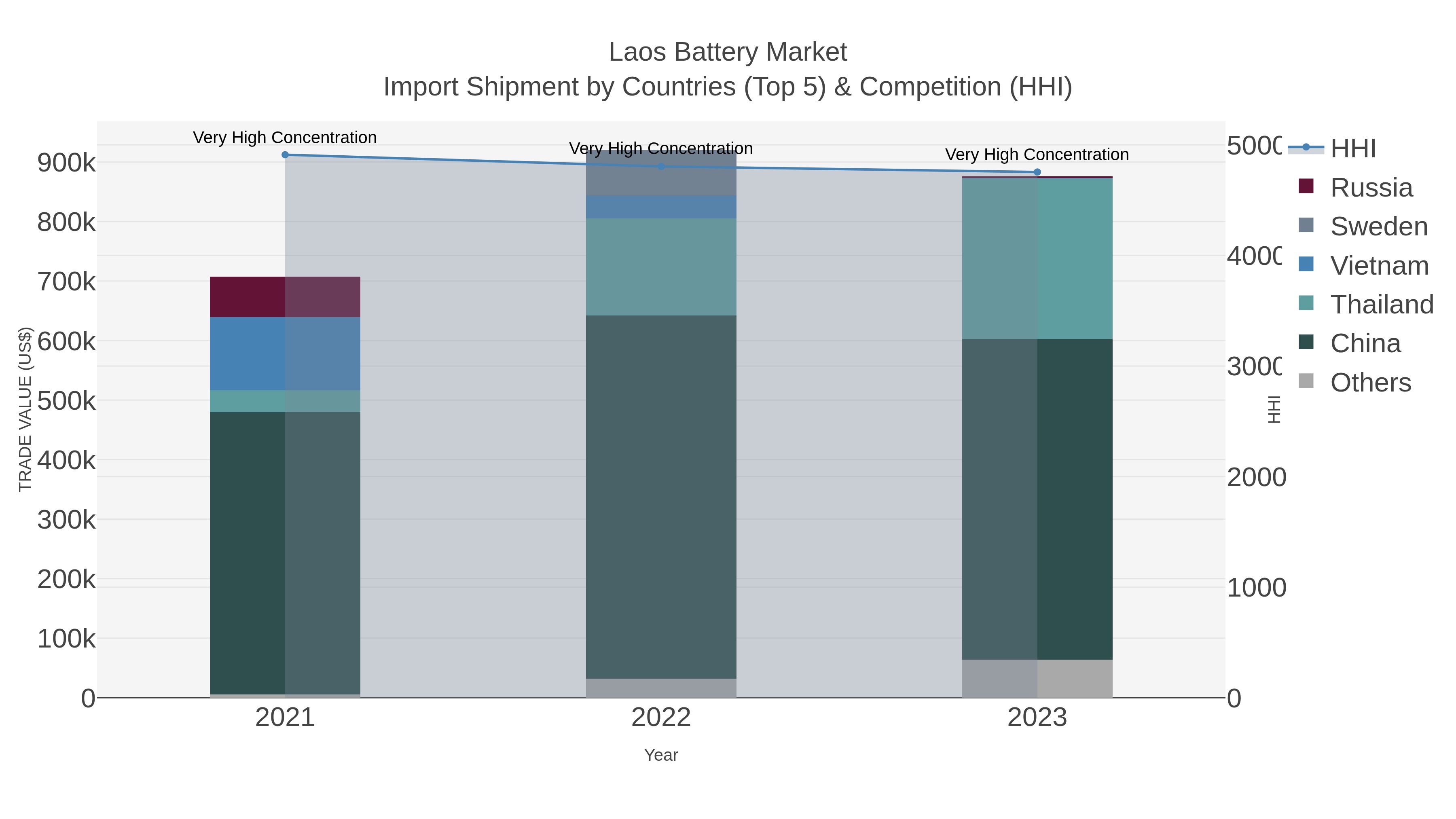 Laos Battery Market Import Shipment by Countries (Top 5) & Competition (HHI)