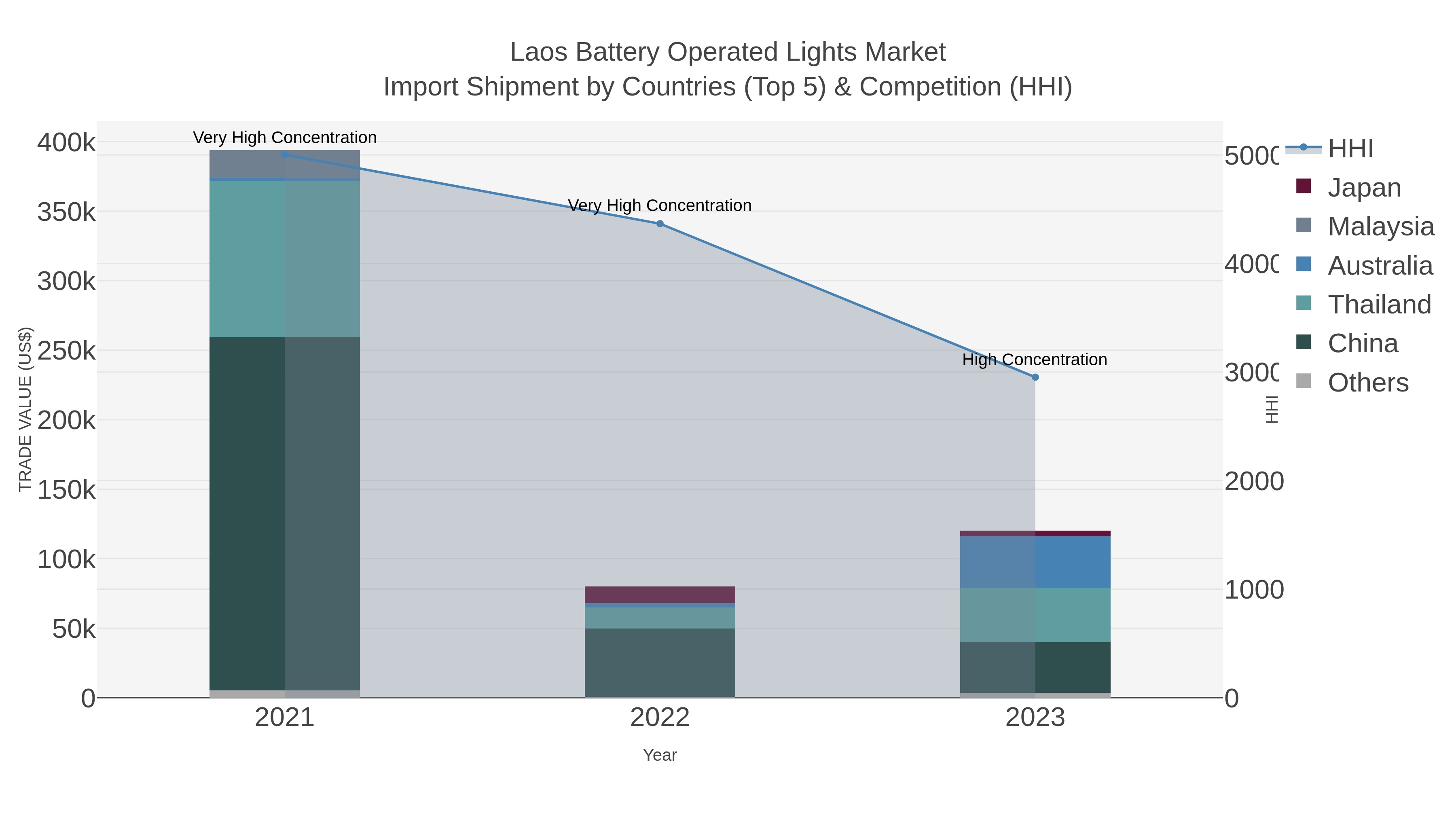 Laos Battery Operated Lights Market Import Shipment by Countries (Top 5) & Competition (HHI)