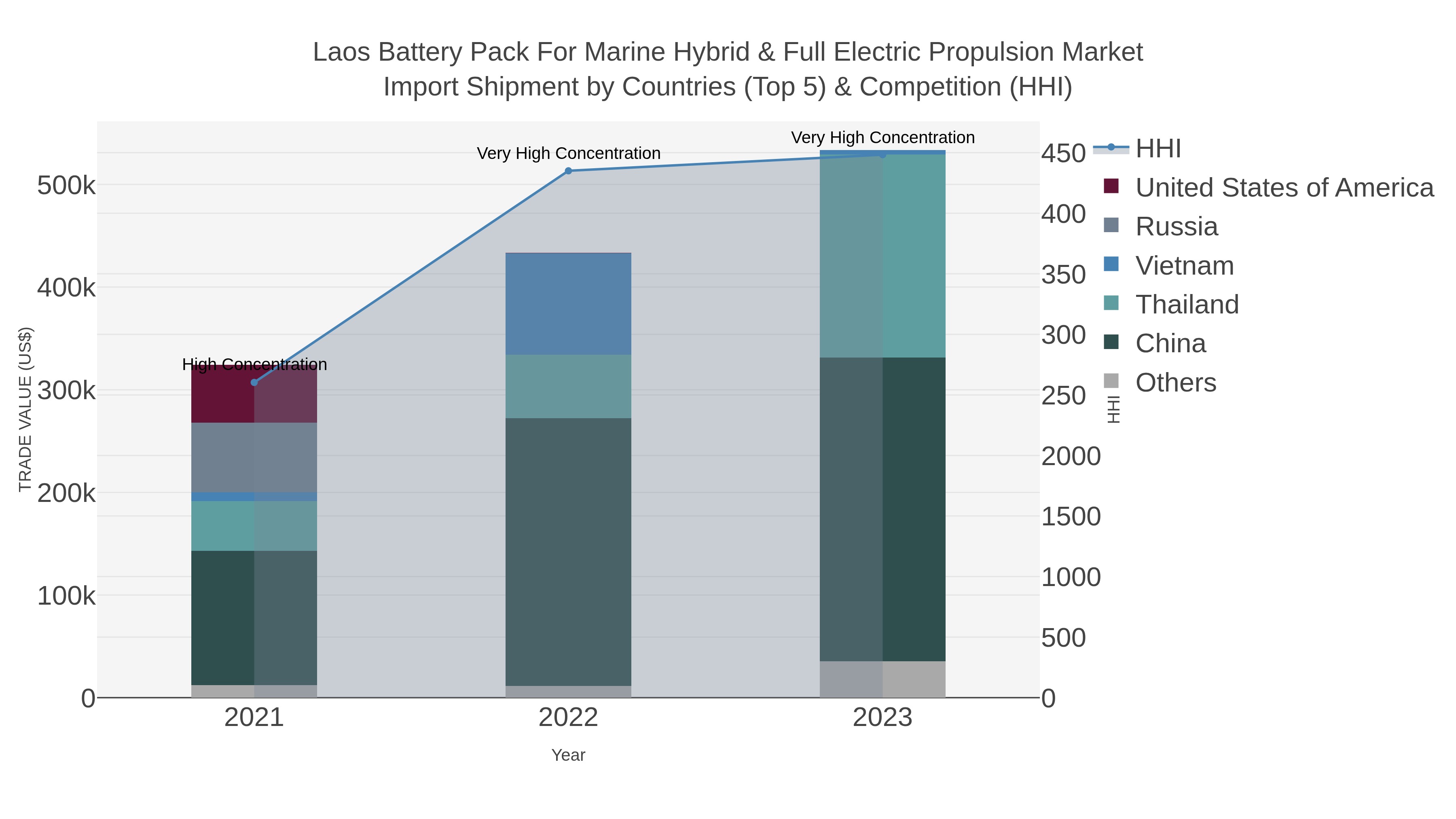 Laos Battery Pack For Marine Hybrid & Full Electric Propulsion Market Import Shipment by Countries (Top 5) & Competition (HHI)