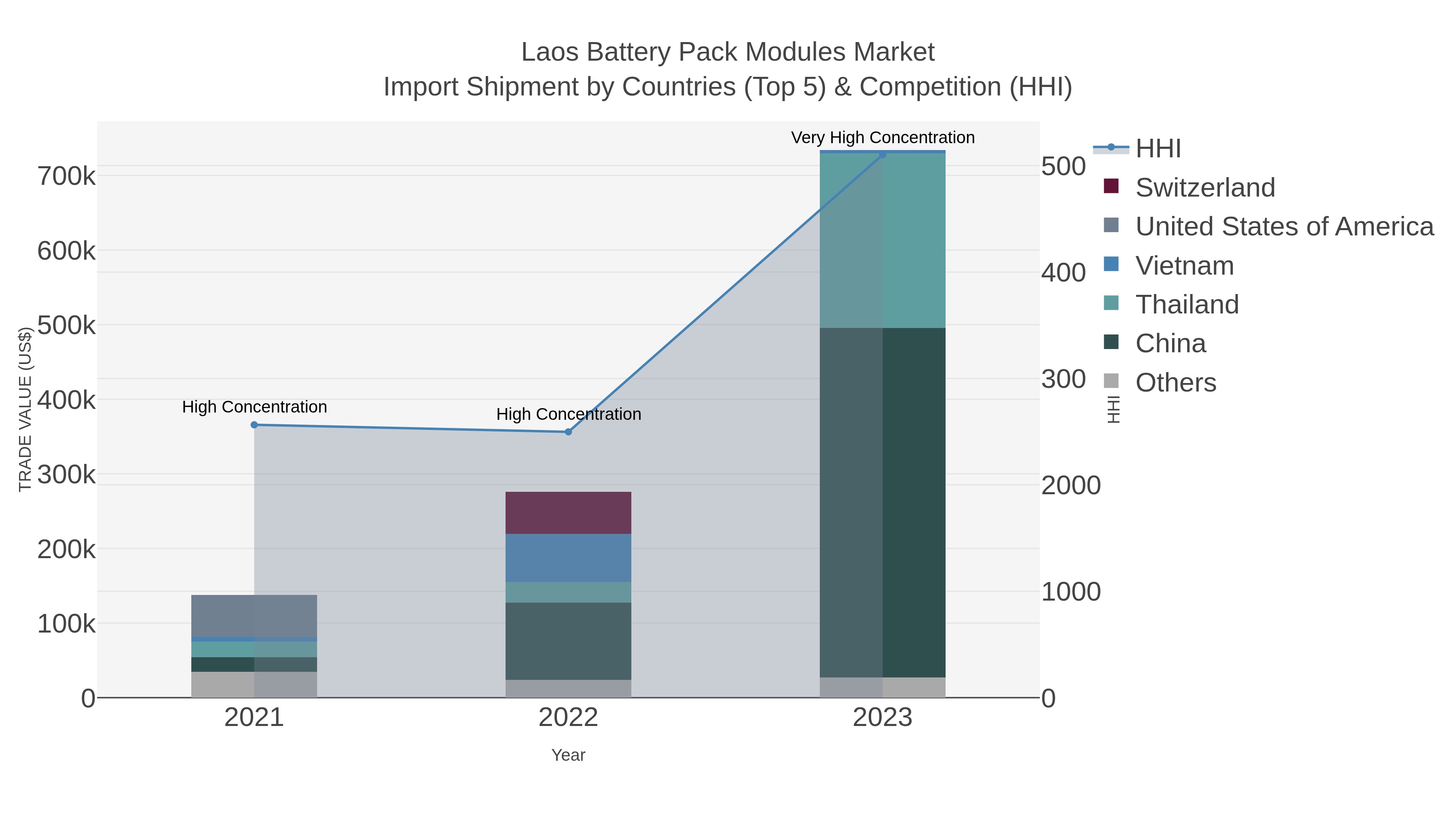 Laos Battery Pack Modules Market Import Shipment by Countries (Top 5) & Competition (HHI)