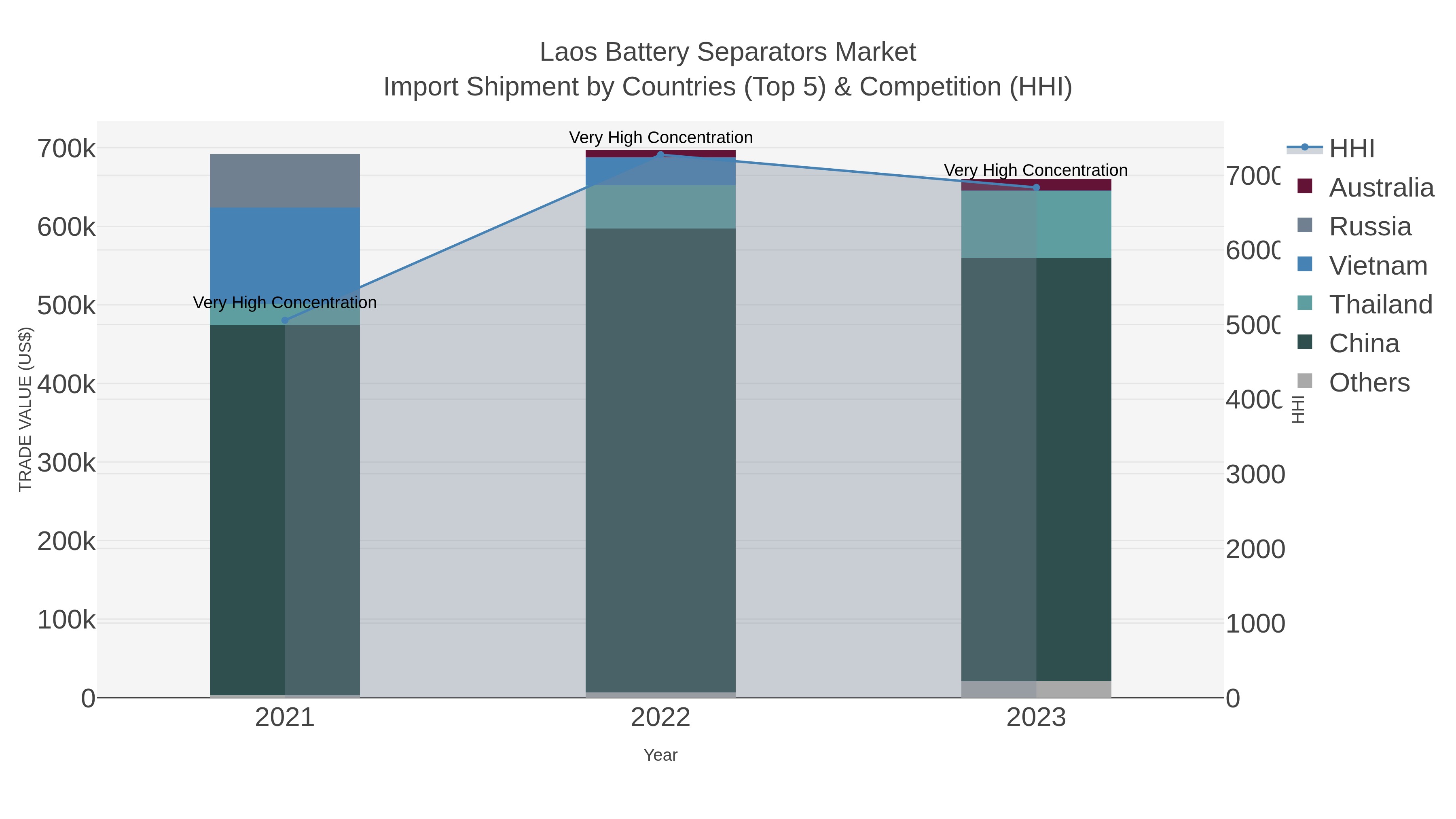 Laos Battery Separators Market Import Shipment by Countries (Top 5) & Competition (HHI)