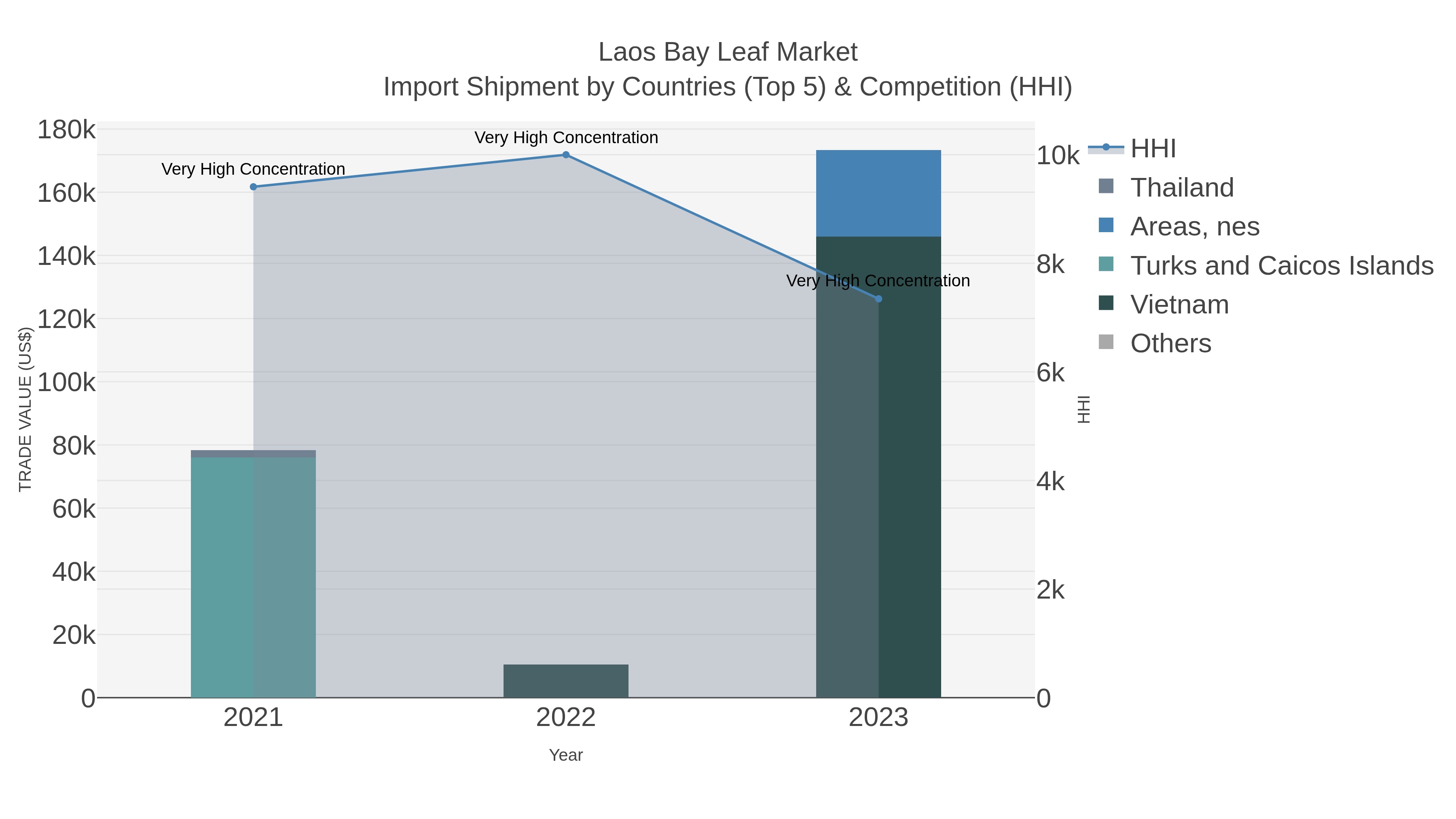 Laos Bay Leaf Market Import Shipment by Countries (Top 5) & Competition (HHI)