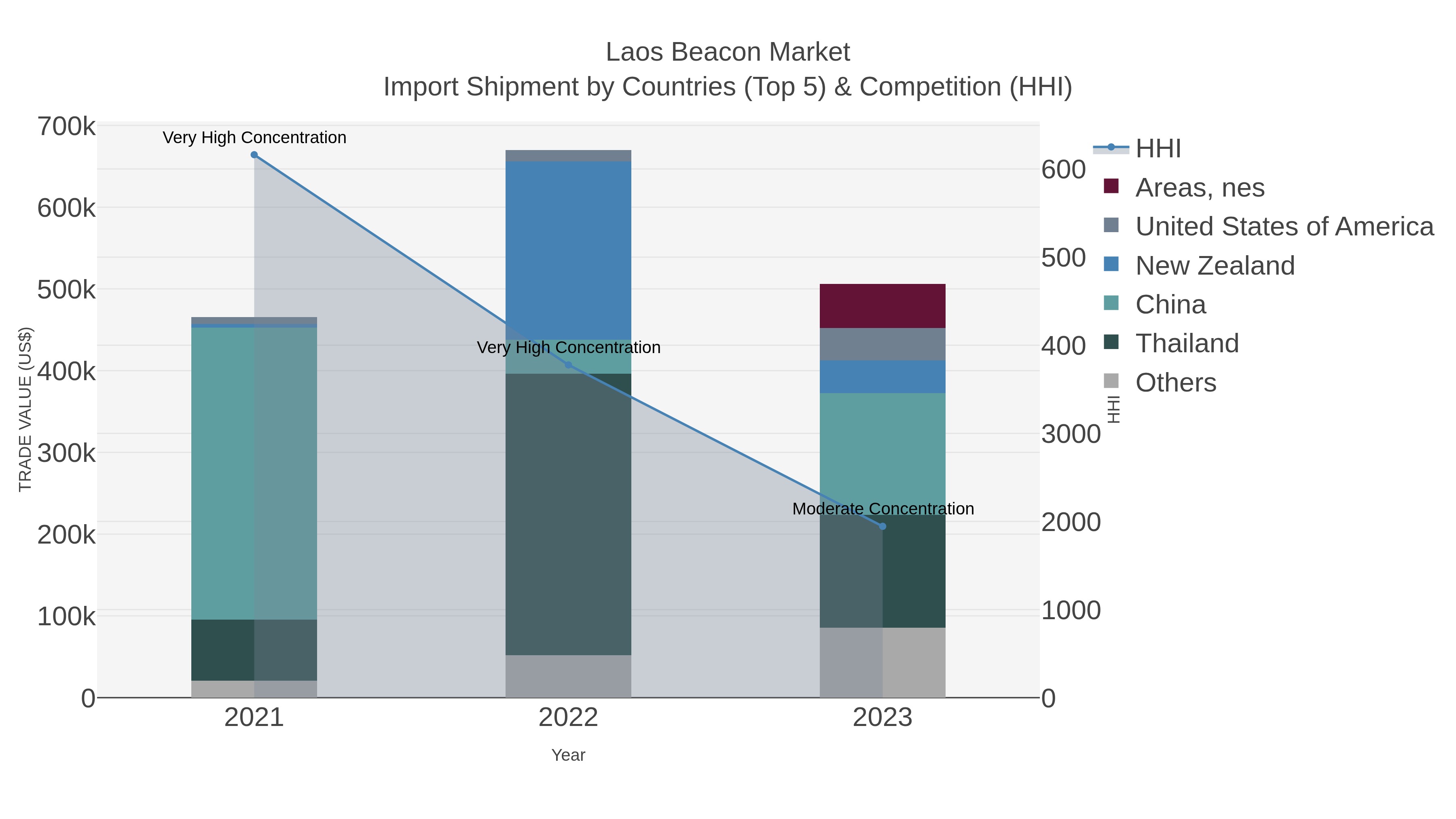 Laos Beacon Market Import Shipment by Countries (Top 5) & Competition (HHI)