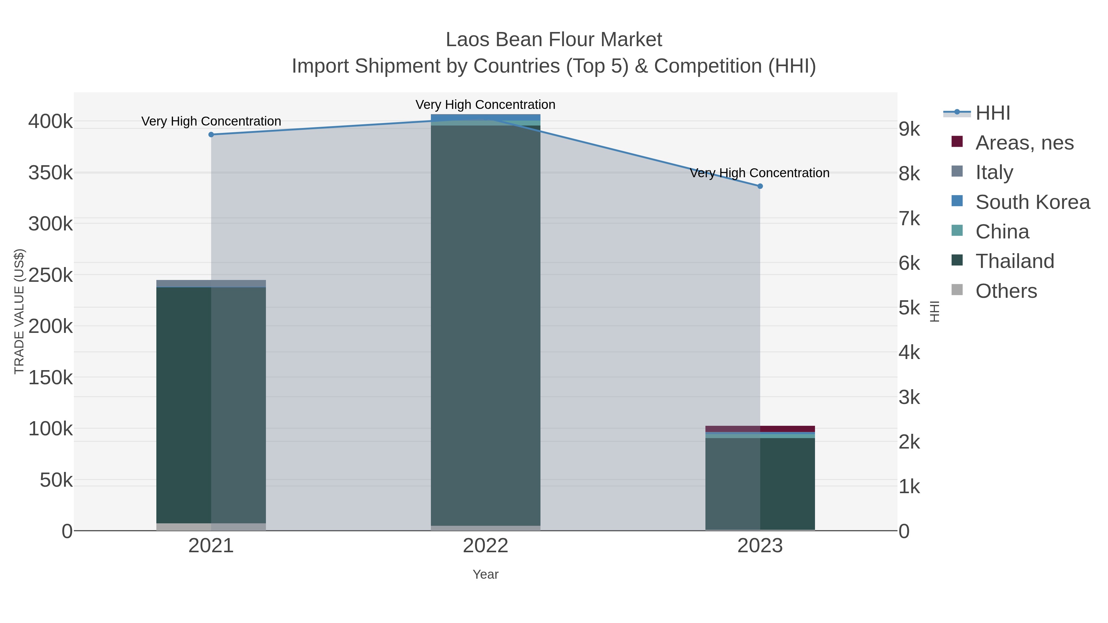 Laos Bean Flour Market Import Shipment by Countries (Top 5) & Competition (HHI)