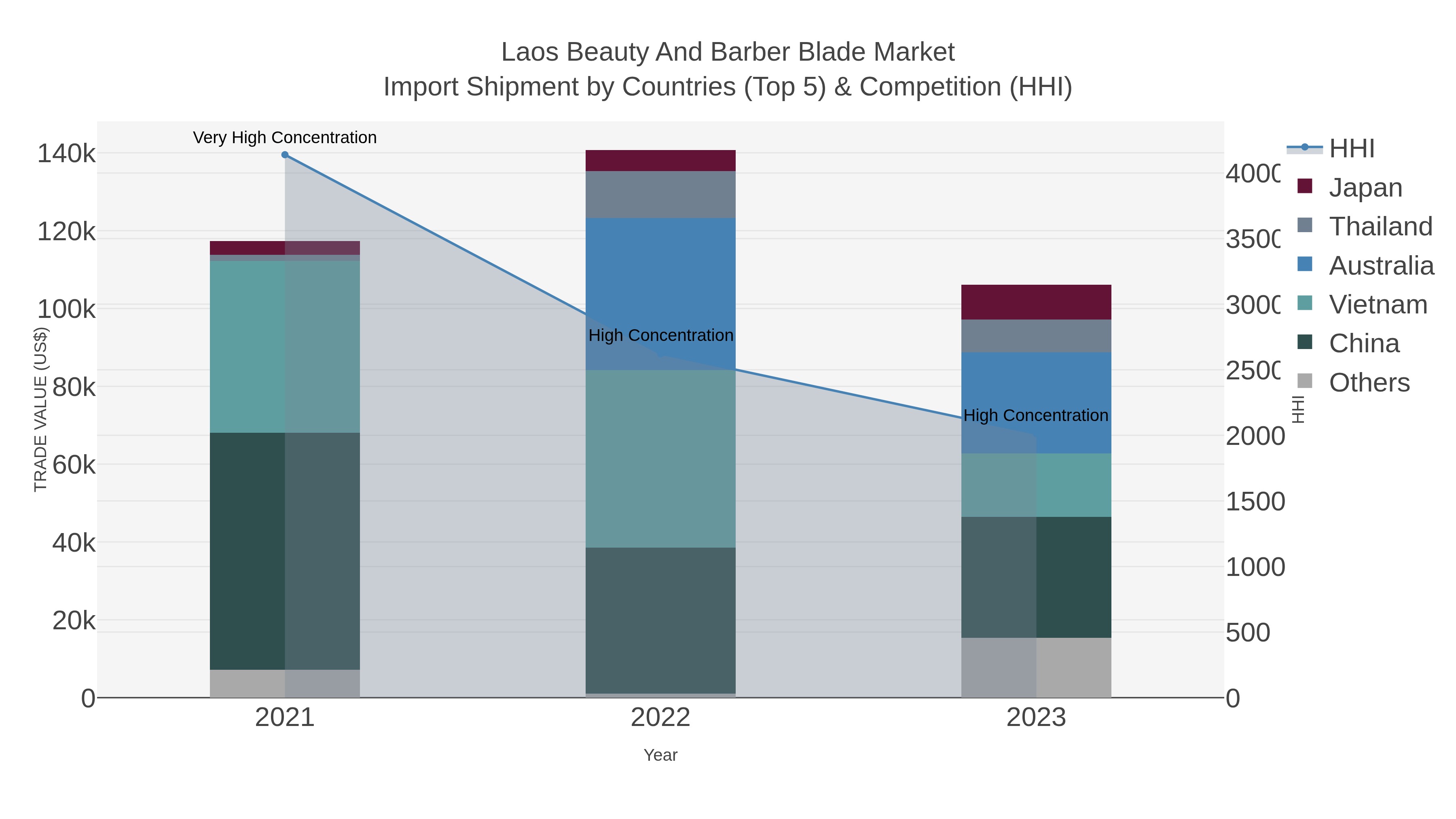 Laos Beauty And Barber Blade Market Import Shipment by Countries (Top 5) & Competition (HHI)