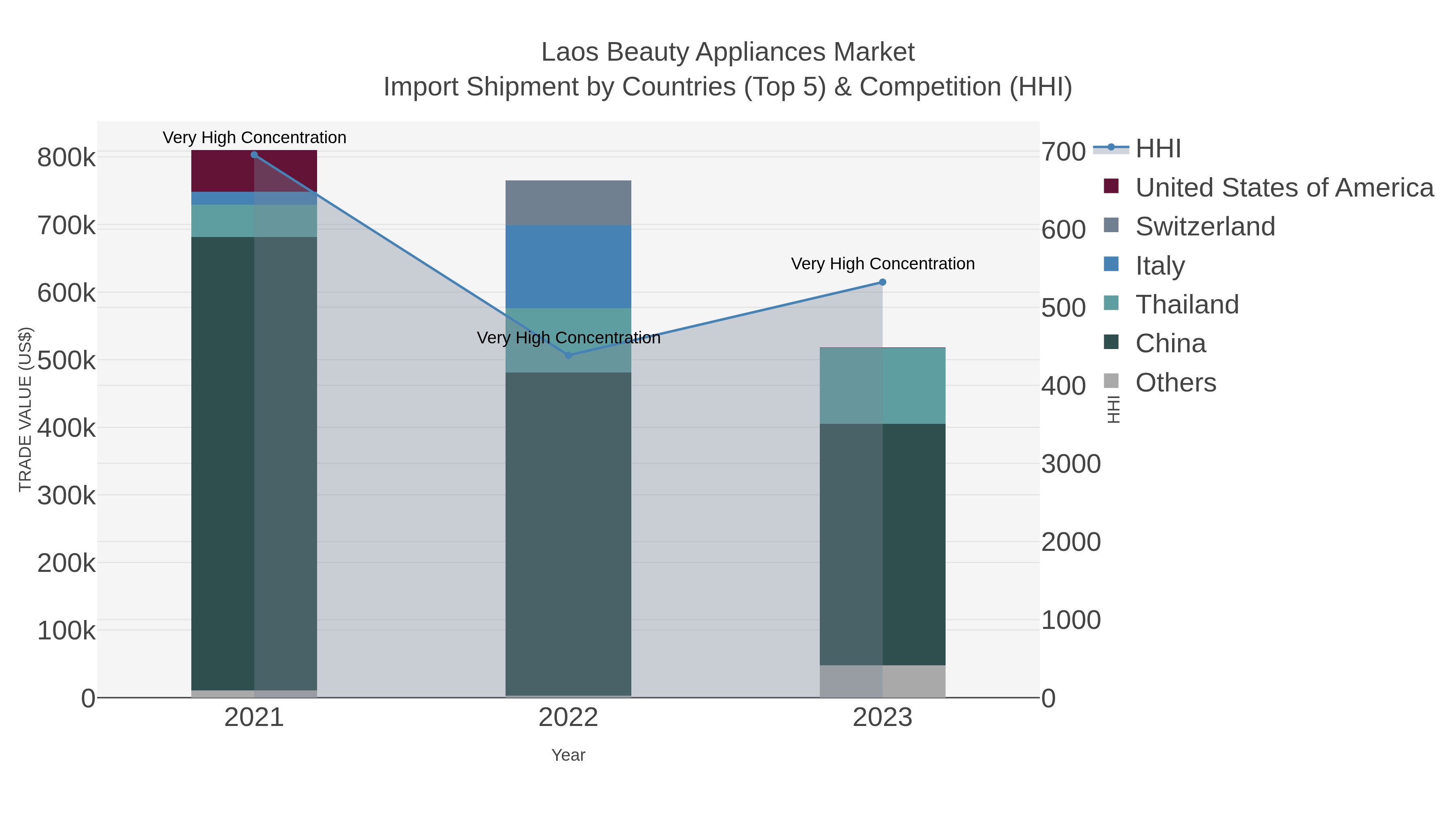 Laos Beauty Appliances Market Import Shipment by Countries (Top 5) & Competition (HHI)