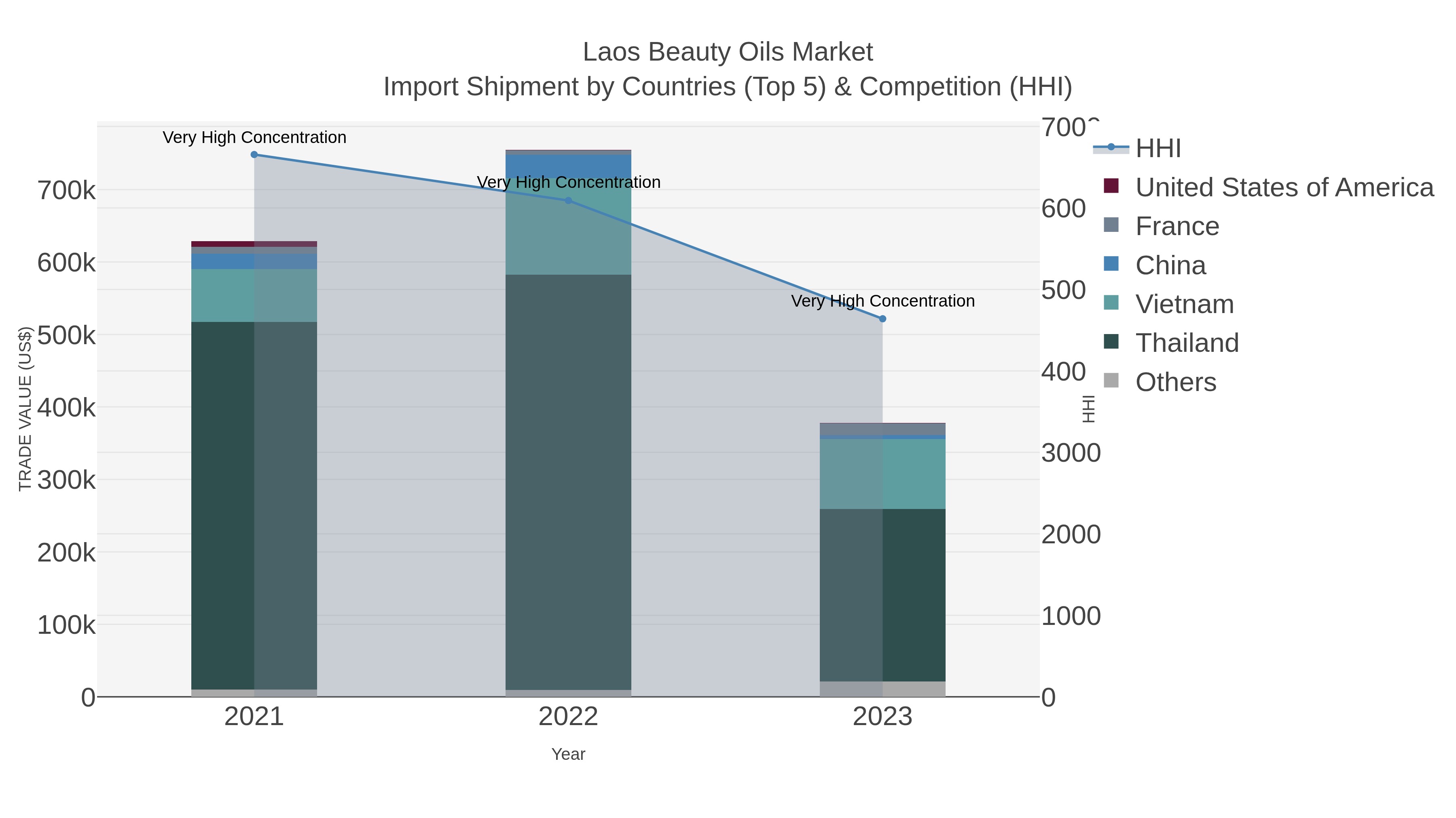 Laos Beauty Oils Market Import Shipment by Countries (Top 5) & Competition (HHI)
