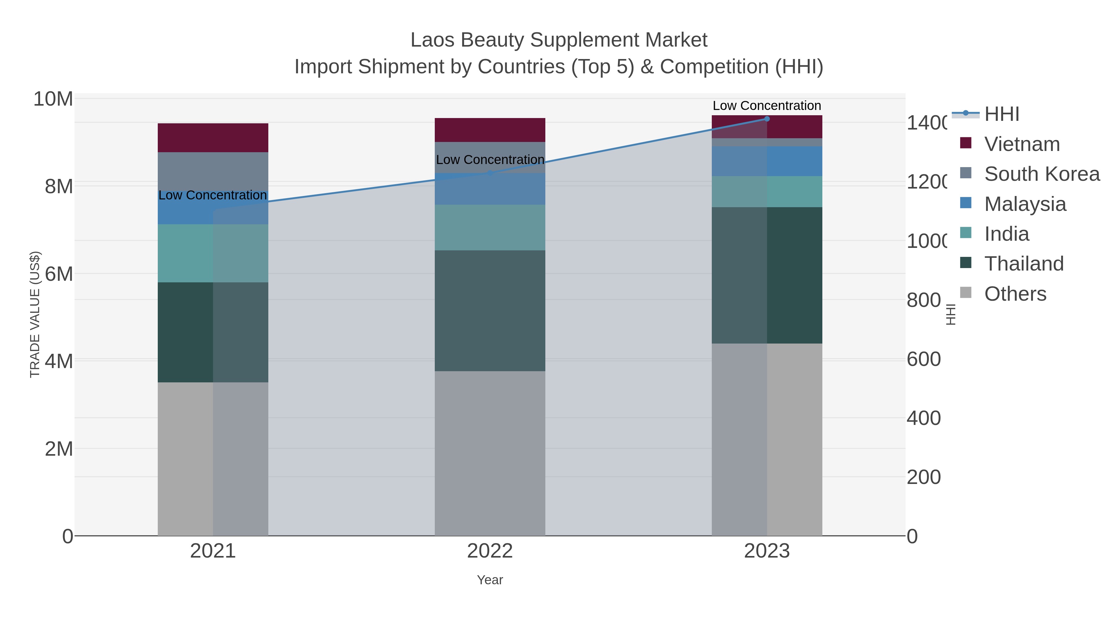 Laos Beauty Supplement Market Import Shipment by Countries (Top 5) & Competition (HHI)