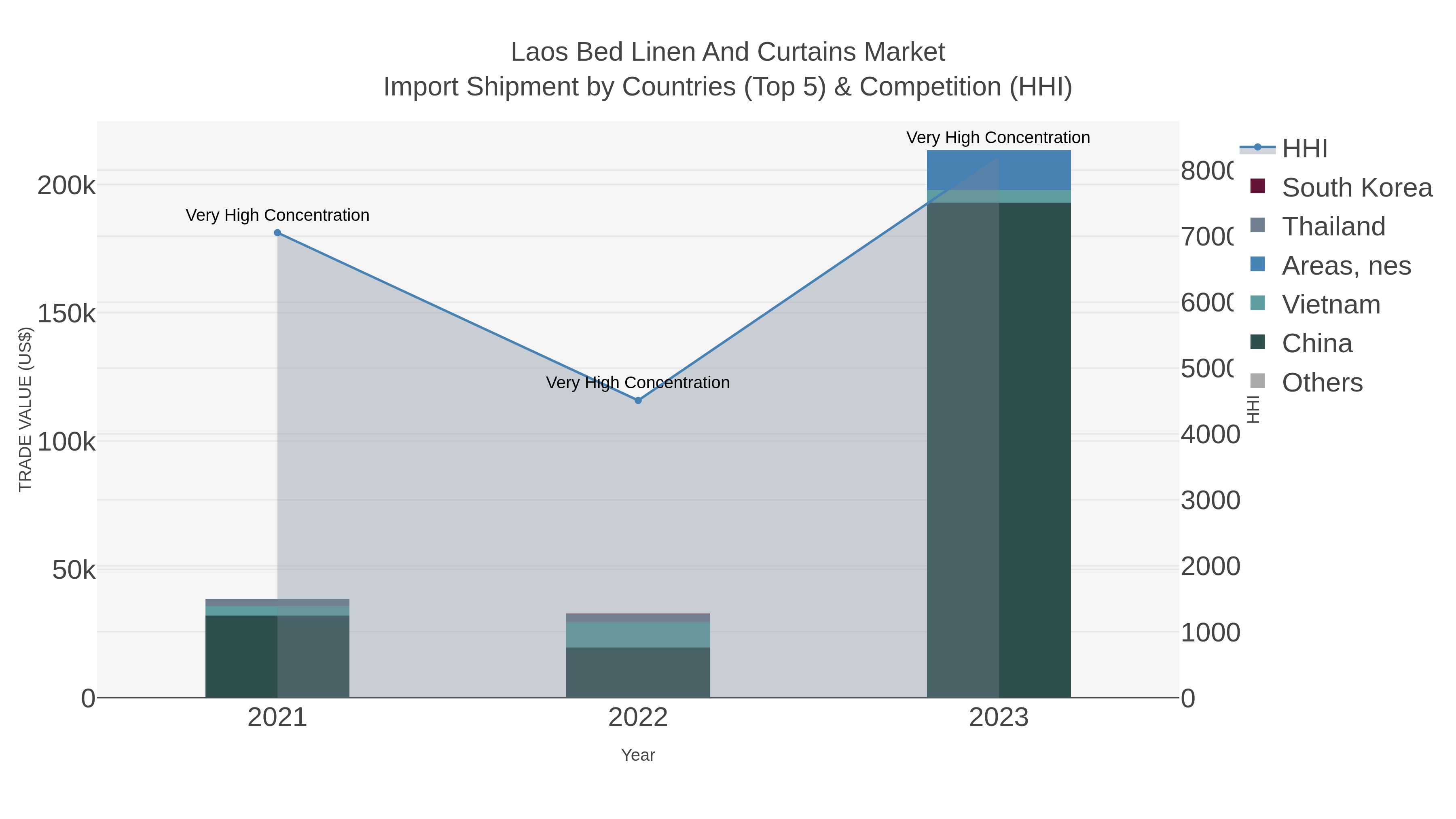 Laos Bed Linen And Curtains Market Import Shipment by Countries (Top 5) & Competition (HHI)