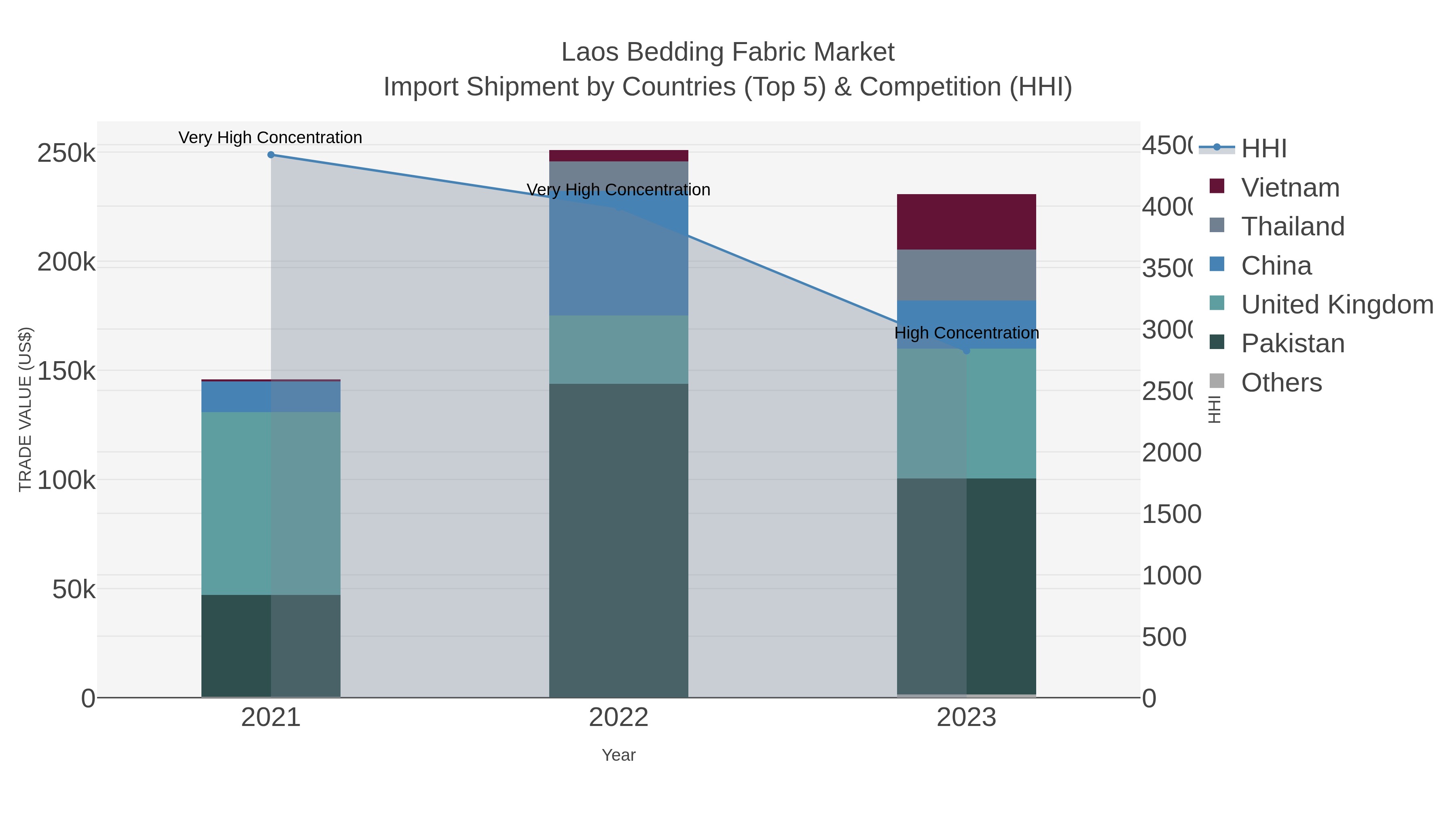 Laos Bedding Fabric Market Import Shipment by Countries (Top 5) & Competition (HHI)