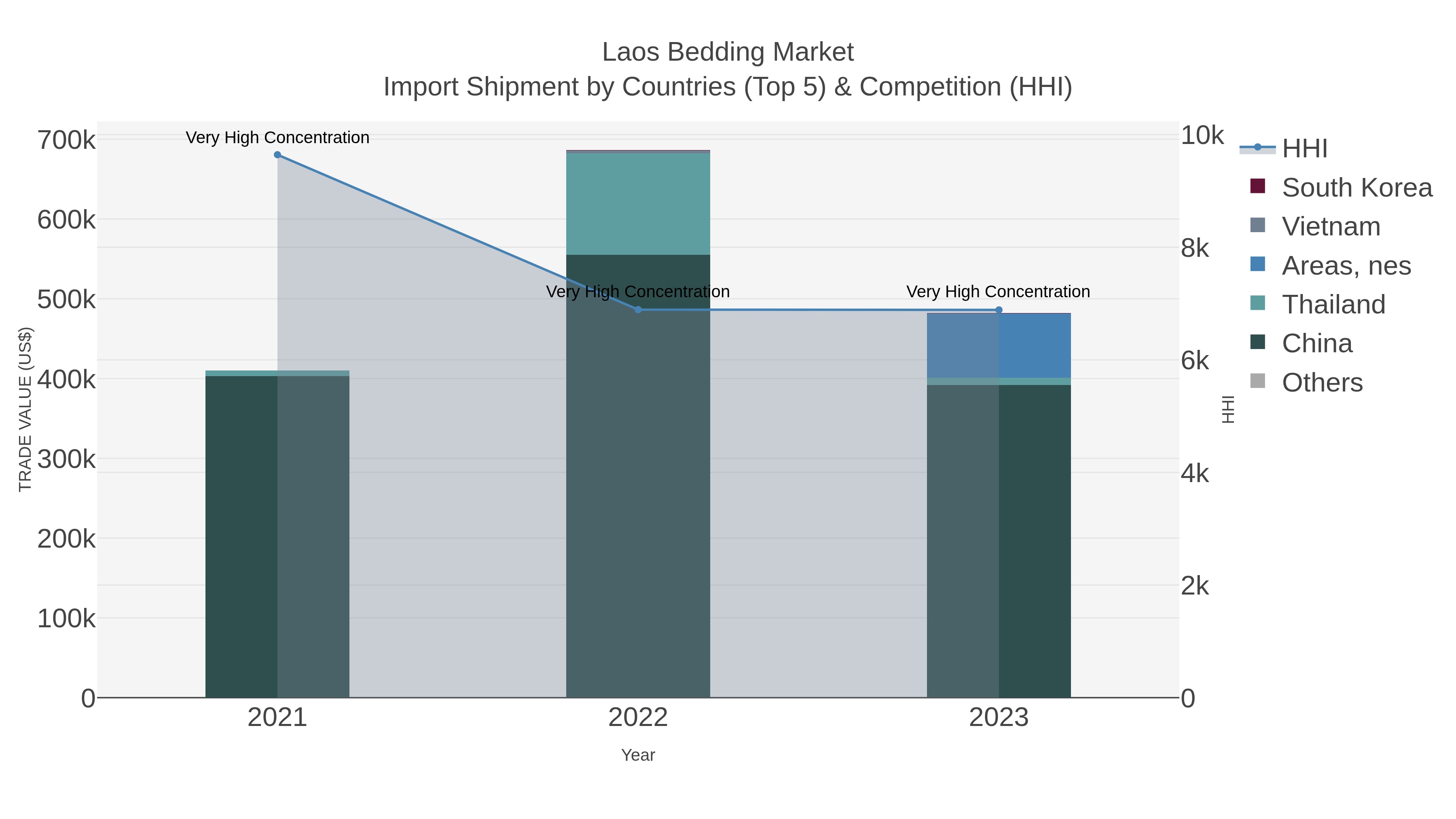 Laos Bedding Market Import Shipment by Countries (Top 5) & Competition (HHI)