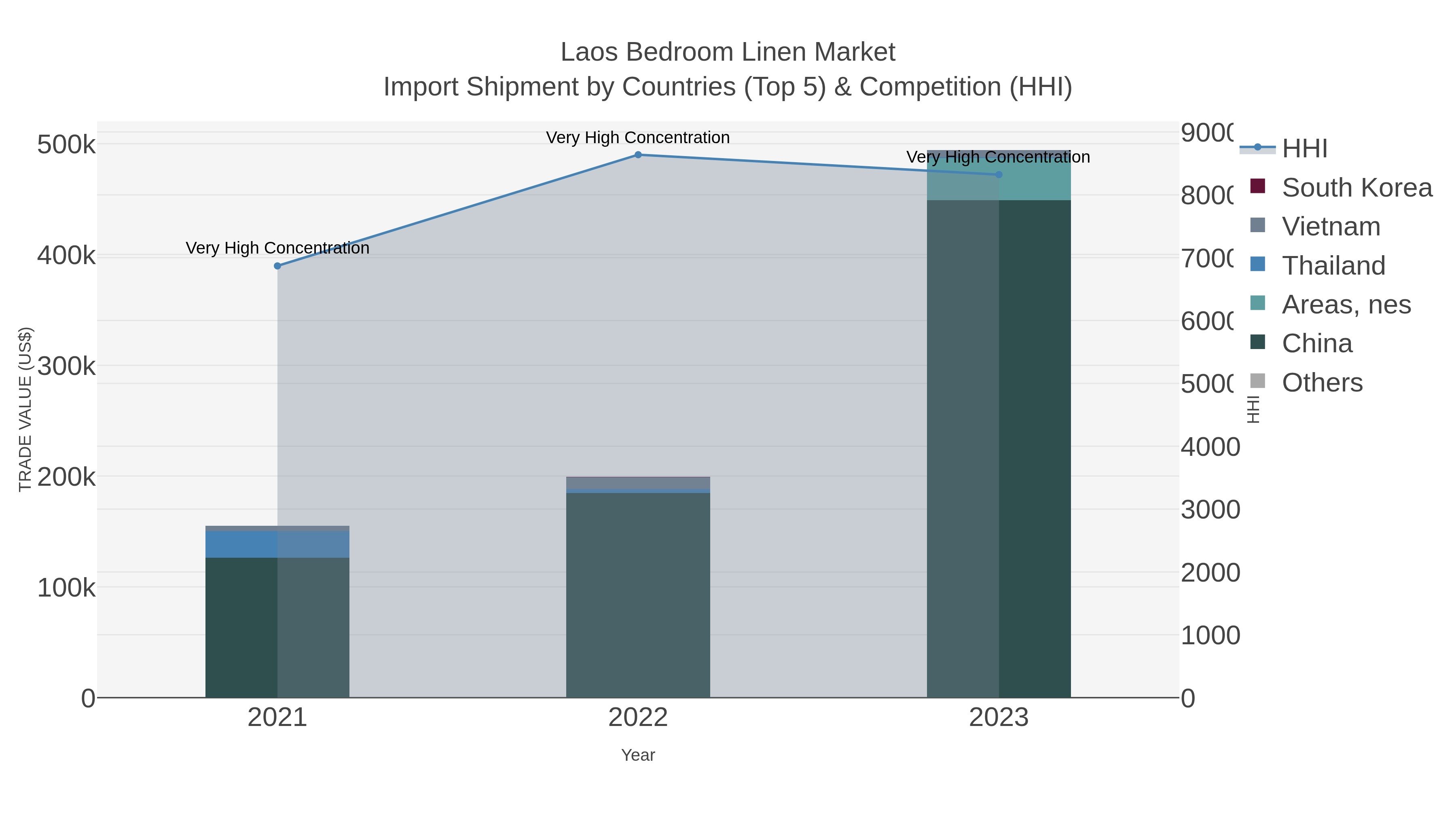 Laos Bedroom Linen Market Import Shipment by Countries (Top 5) & Competition (HHI)