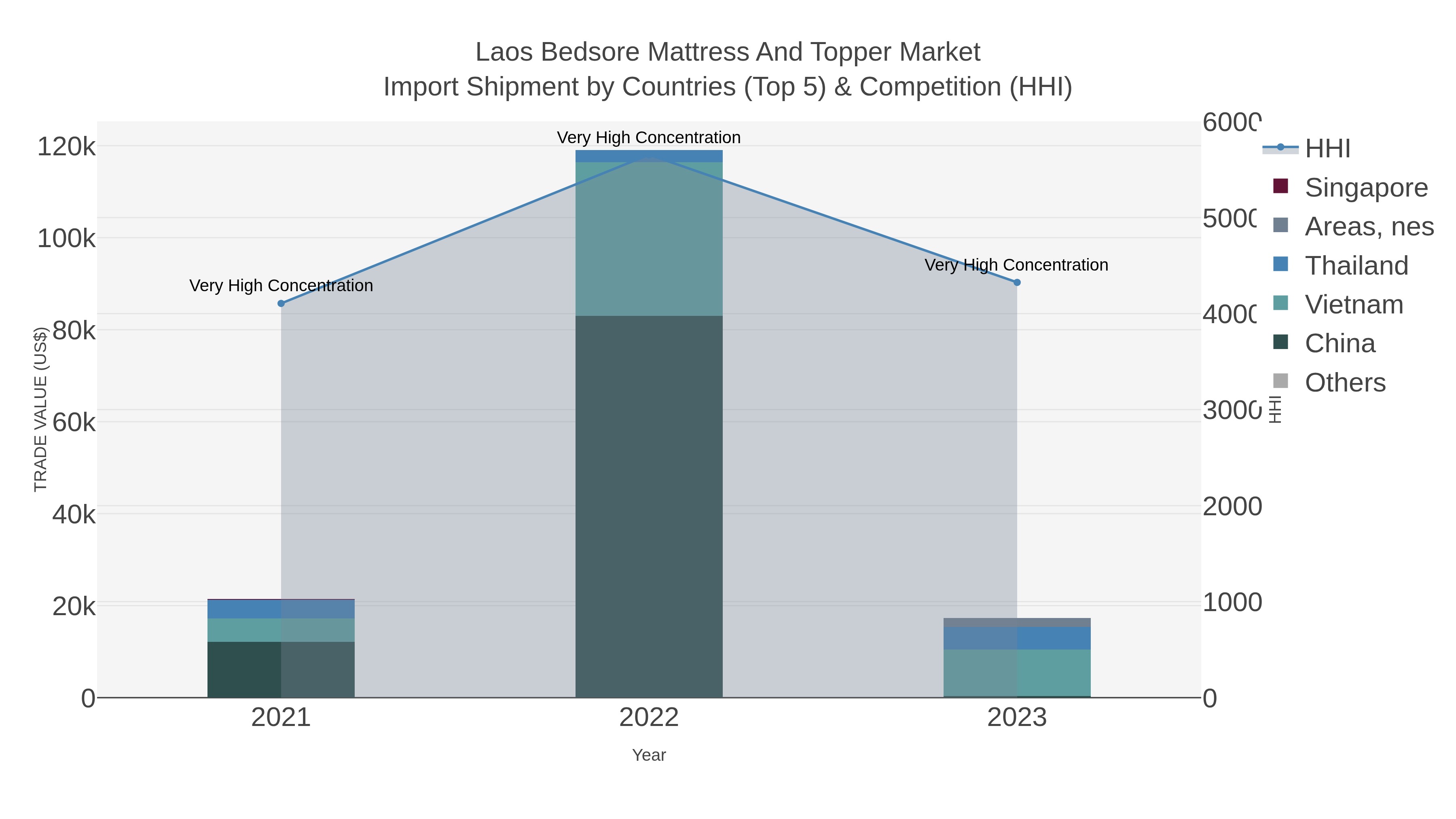 Laos Bedsore Mattress And Topper Market Import Shipment by Countries (Top 5) & Competition (HHI)