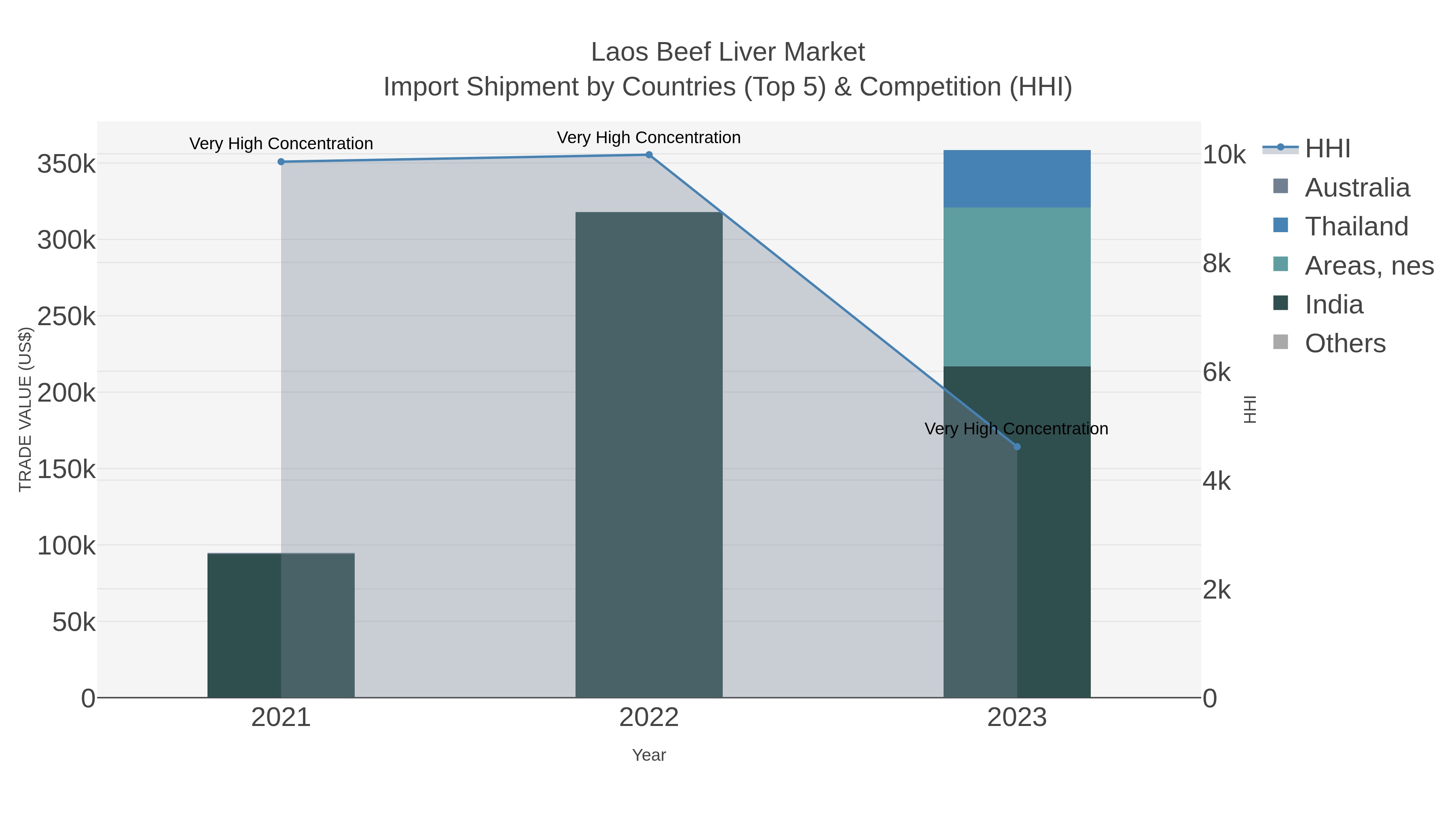 Laos Beef Liver Market Import Shipment by Countries (Top 5) & Competition (HHI)