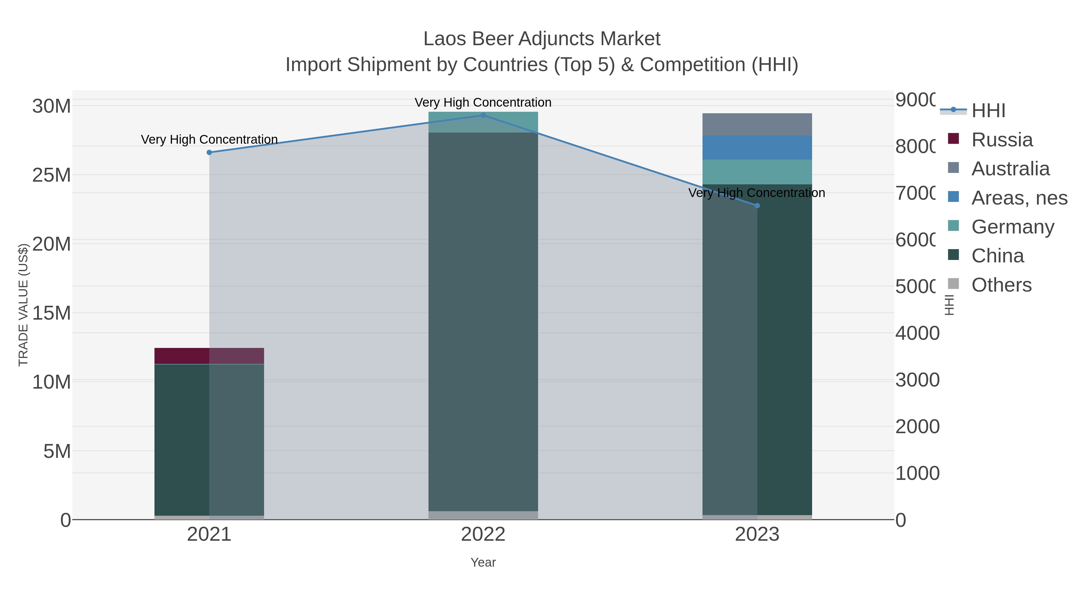 Laos Beer Adjuncts Market Import Shipment by Countries (Top 5) & Competition (HHI)