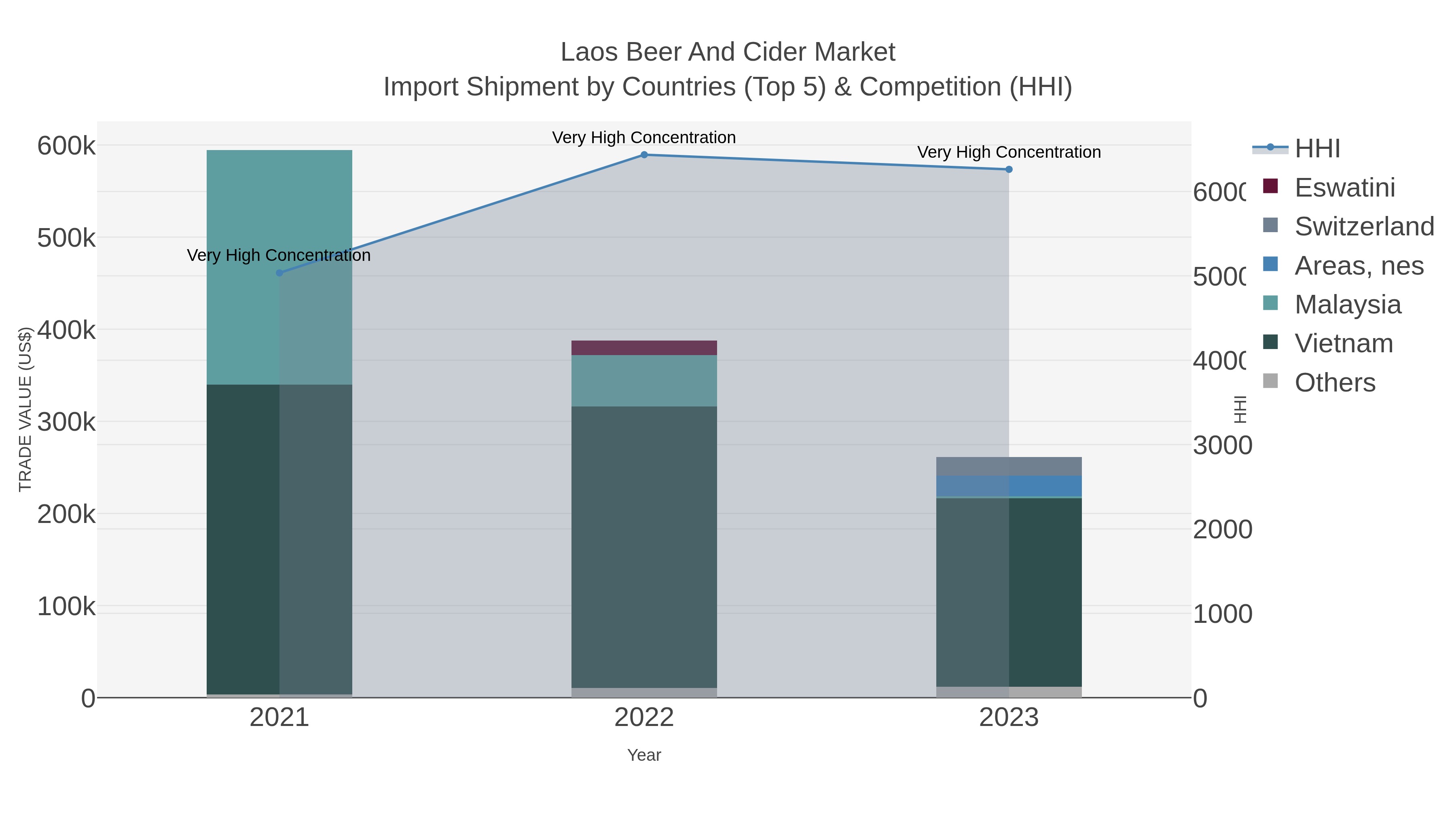 Laos Beer And Cider Market Import Shipment by Countries (Top 5) & Competition (HHI)
