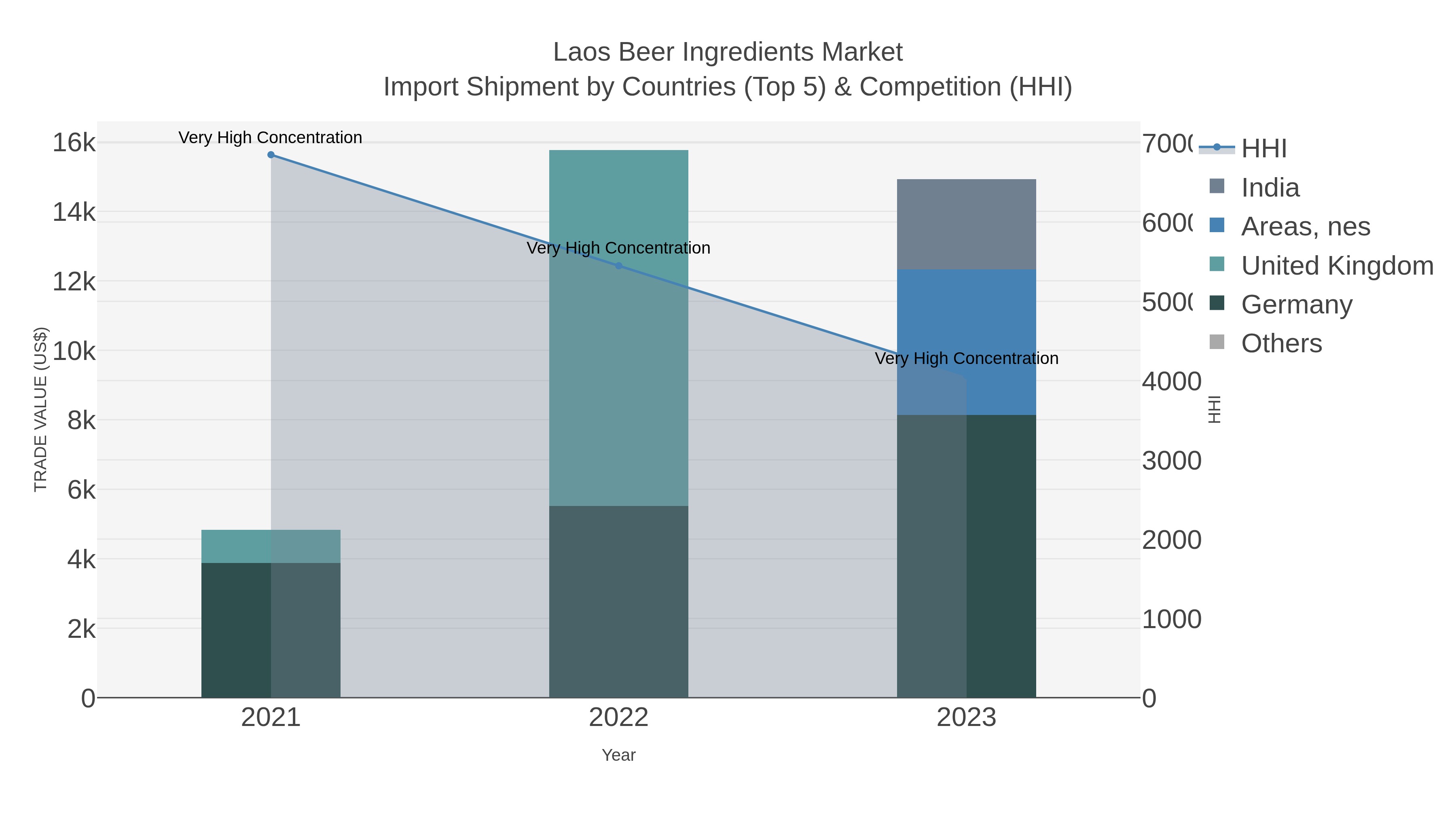 Laos Beer Ingredients Market Import Shipment by Countries (Top 5) & Competition (HHI)