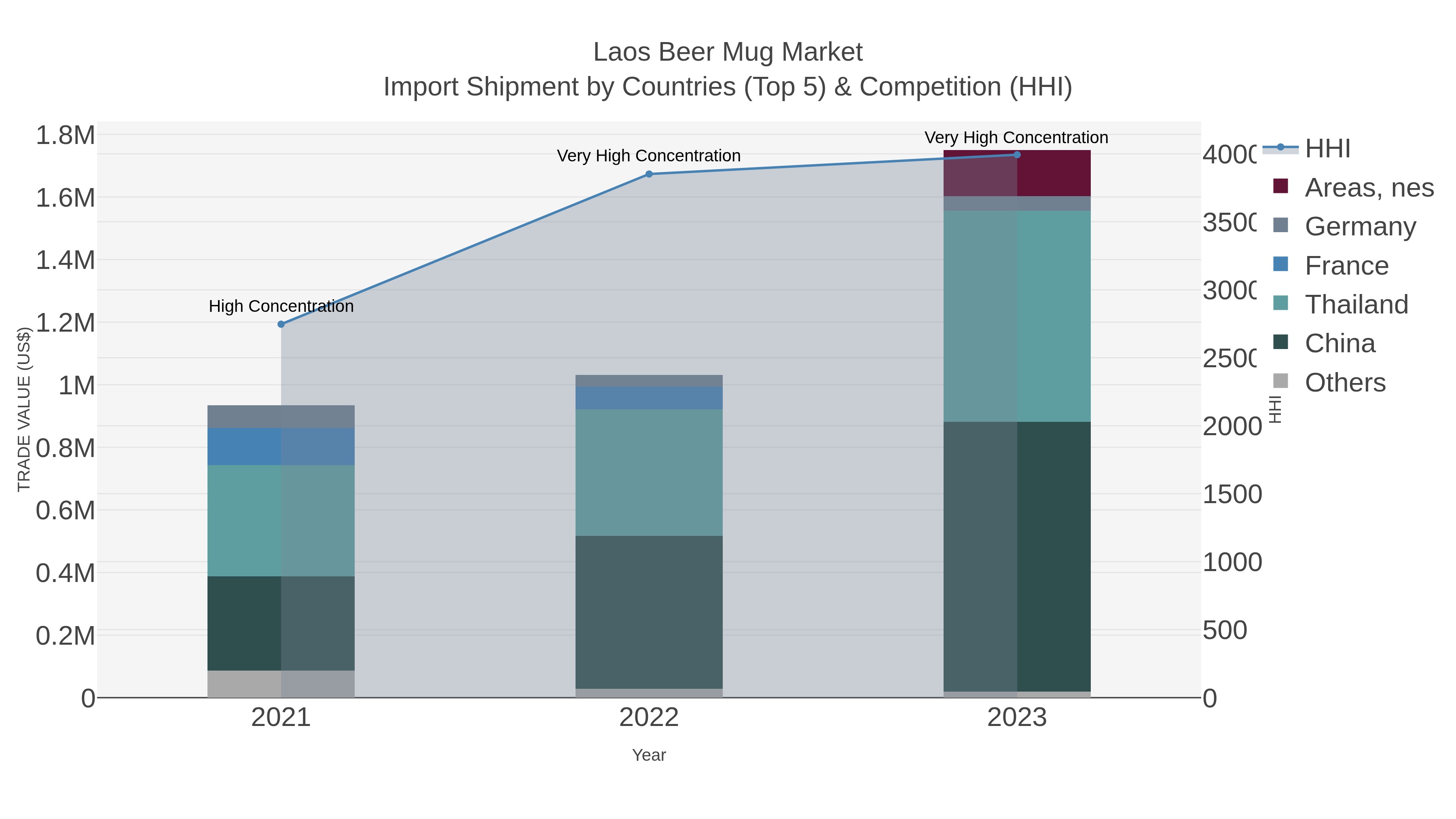 Laos Beer Mug Market Import Shipment by Countries (Top 5) & Competition (HHI)