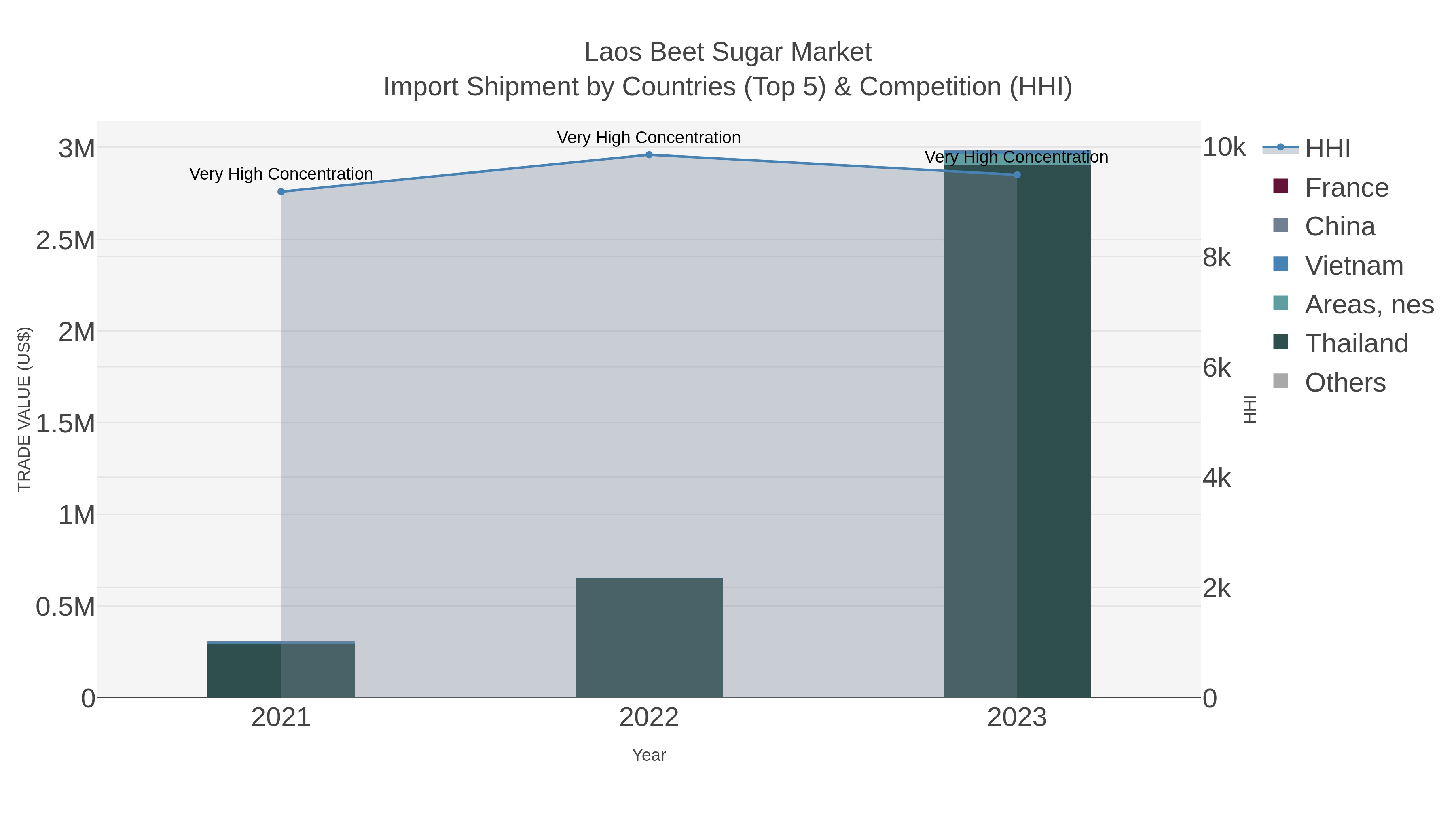 Laos Beet Sugar Market Import Shipment by Countries (Top 5) & Competition (HHI)