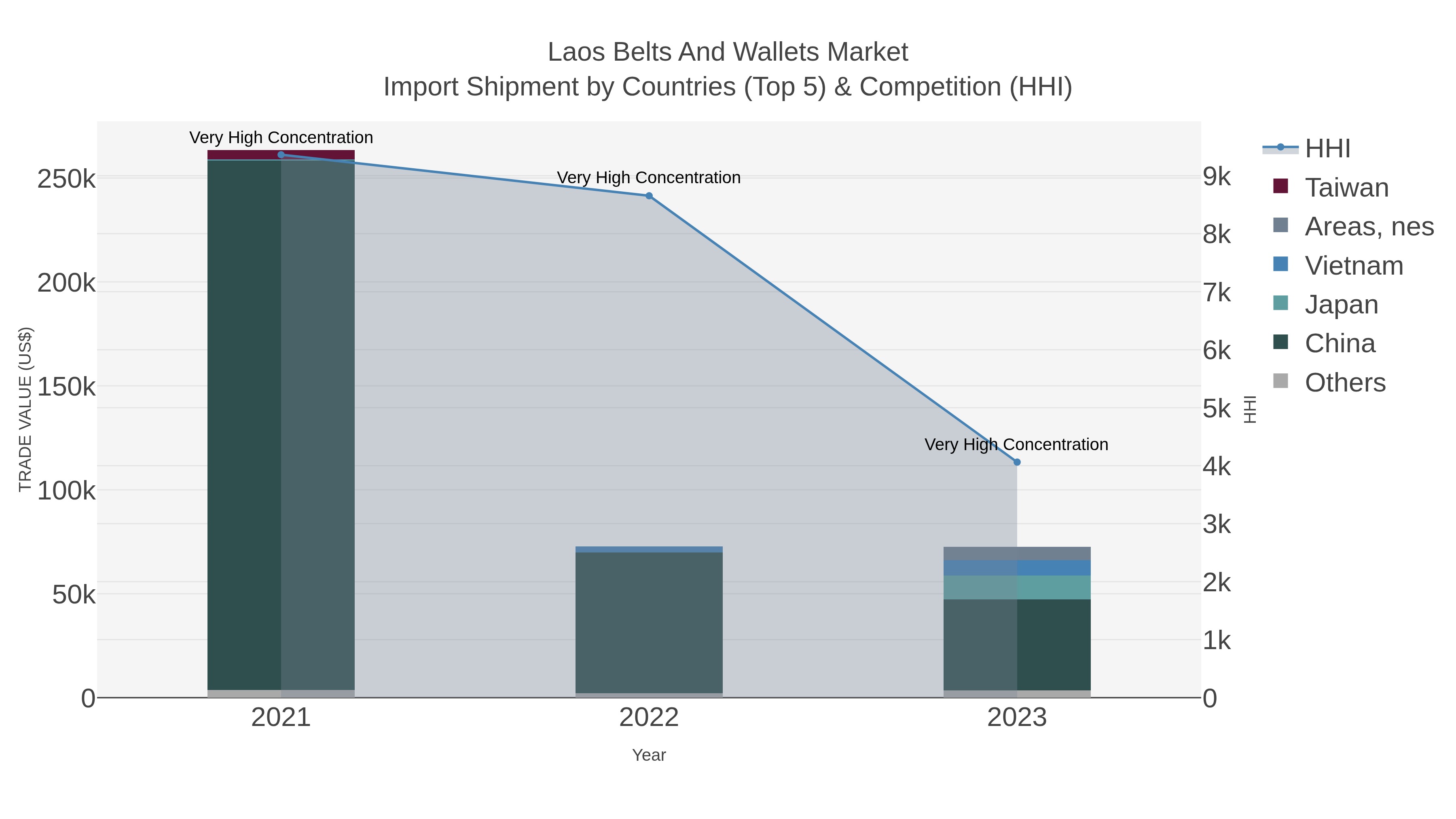Laos Belts And Wallets Market Import Shipment by Countries (Top 5) & Competition (HHI)