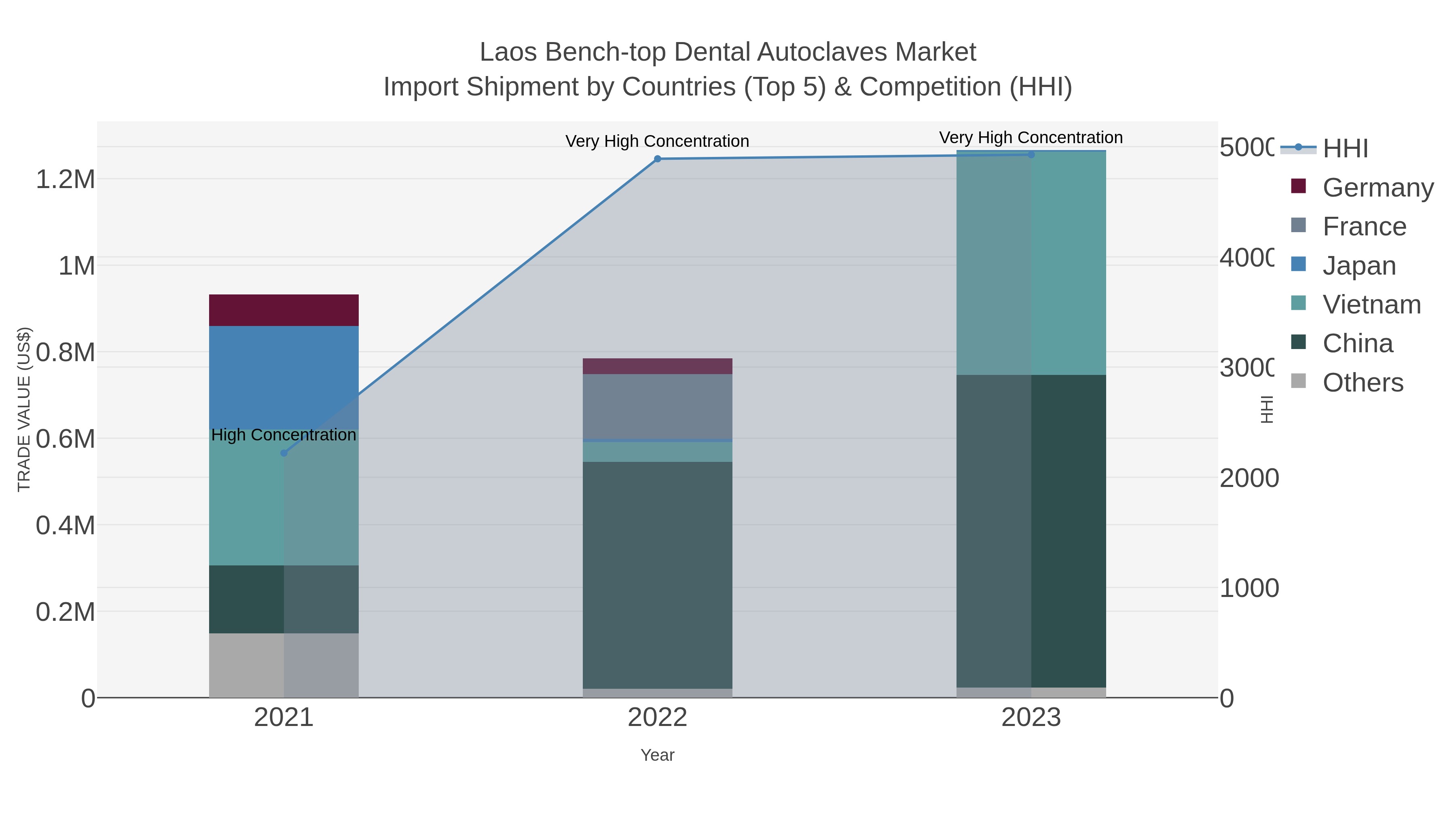 Laos Bench-top Dental Autoclaves Market Import Shipment by Countries (Top 5) & Competition (HHI)