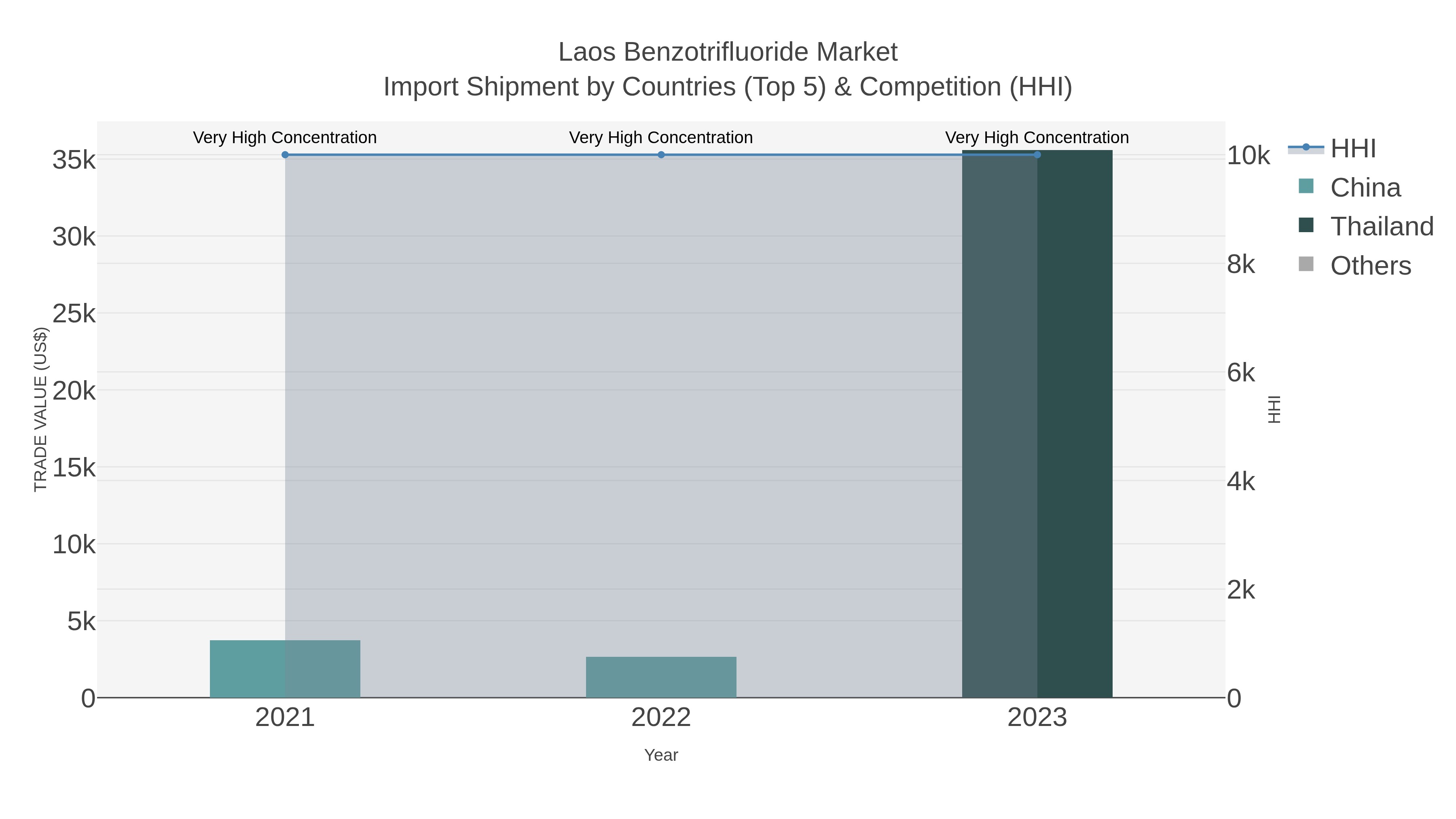 Laos Benzotrifluoride Market Import Shipment by Countries (Top 5) & Competition (HHI)