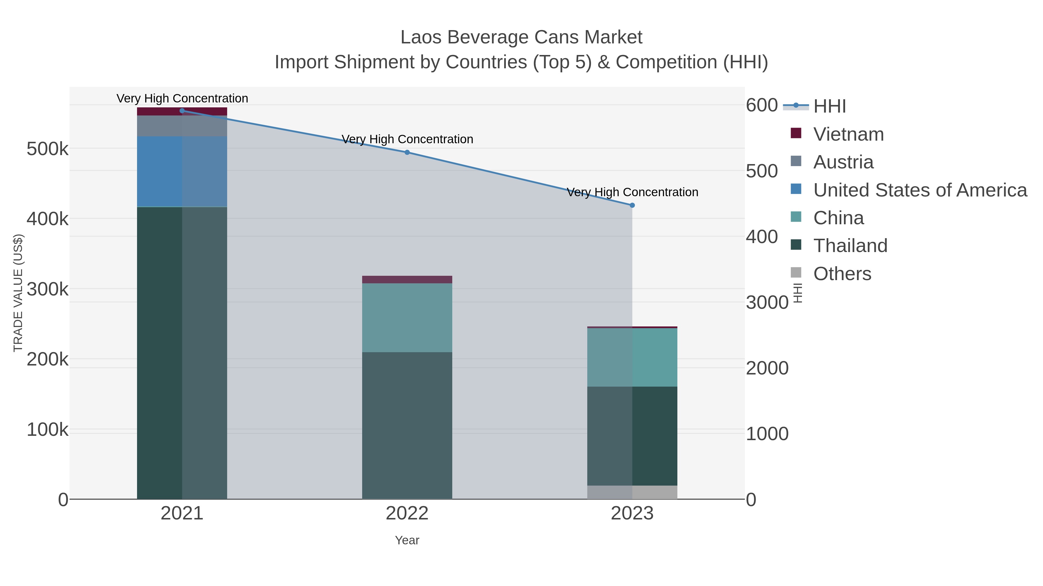 Laos Beverage Cans Market Import Shipment by Countries (Top 5) & Competition (HHI)