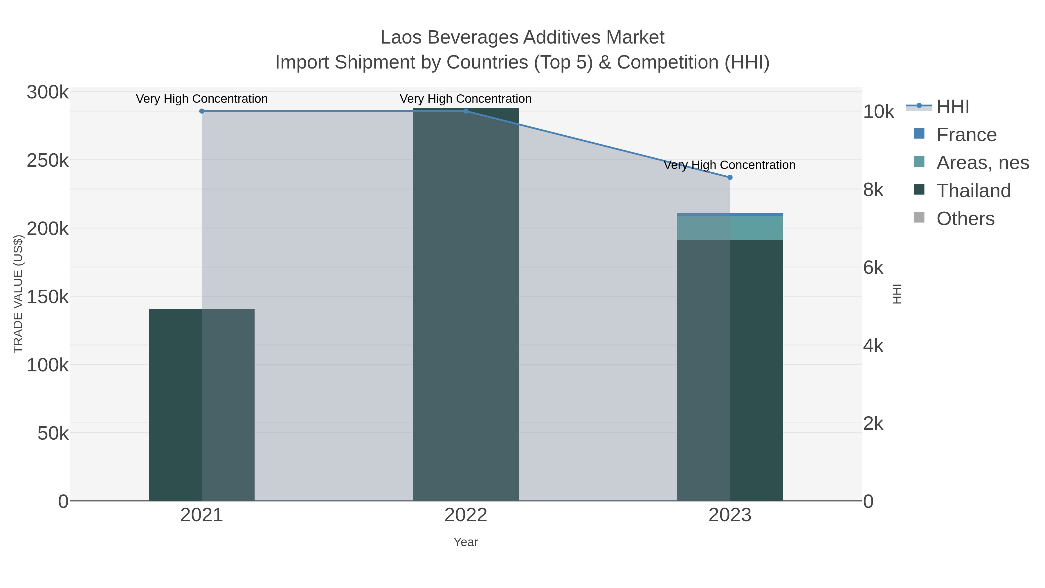 Laos Beverages Additives Market Import Shipment by Countries (Top 5) & Competition (HHI)