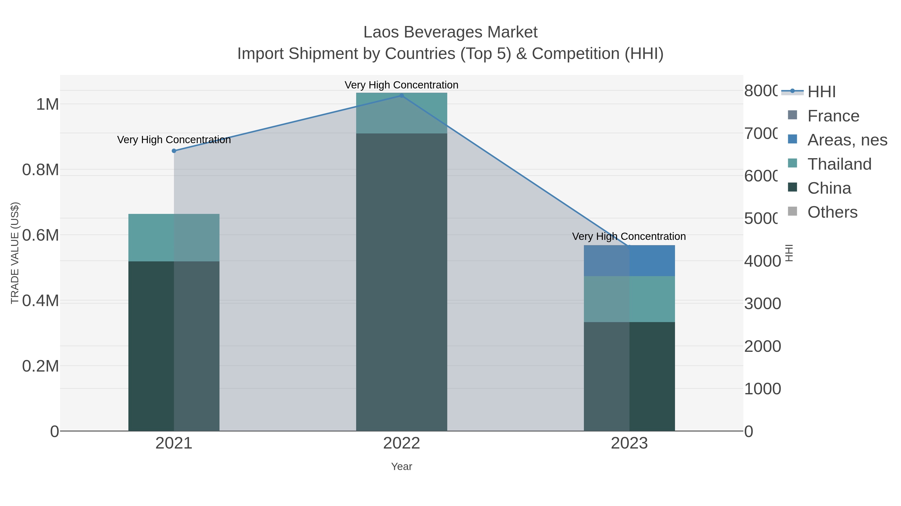 Laos Beverages Market Import Shipment by Countries (Top 5) & Competition (HHI)
