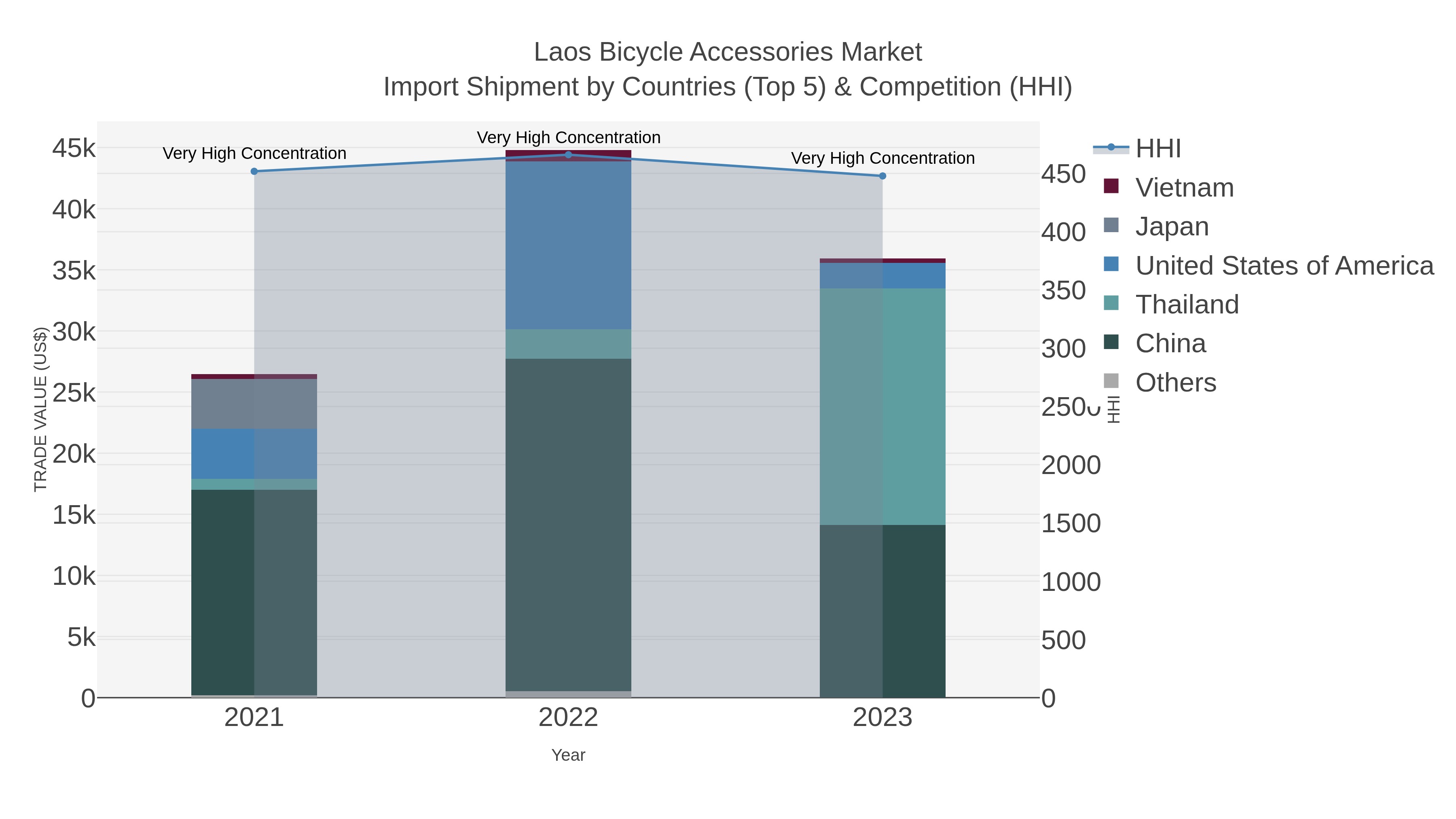 Laos Bicycle Accessories Market Import Shipment by Countries (Top 5) & Competition (HHI)