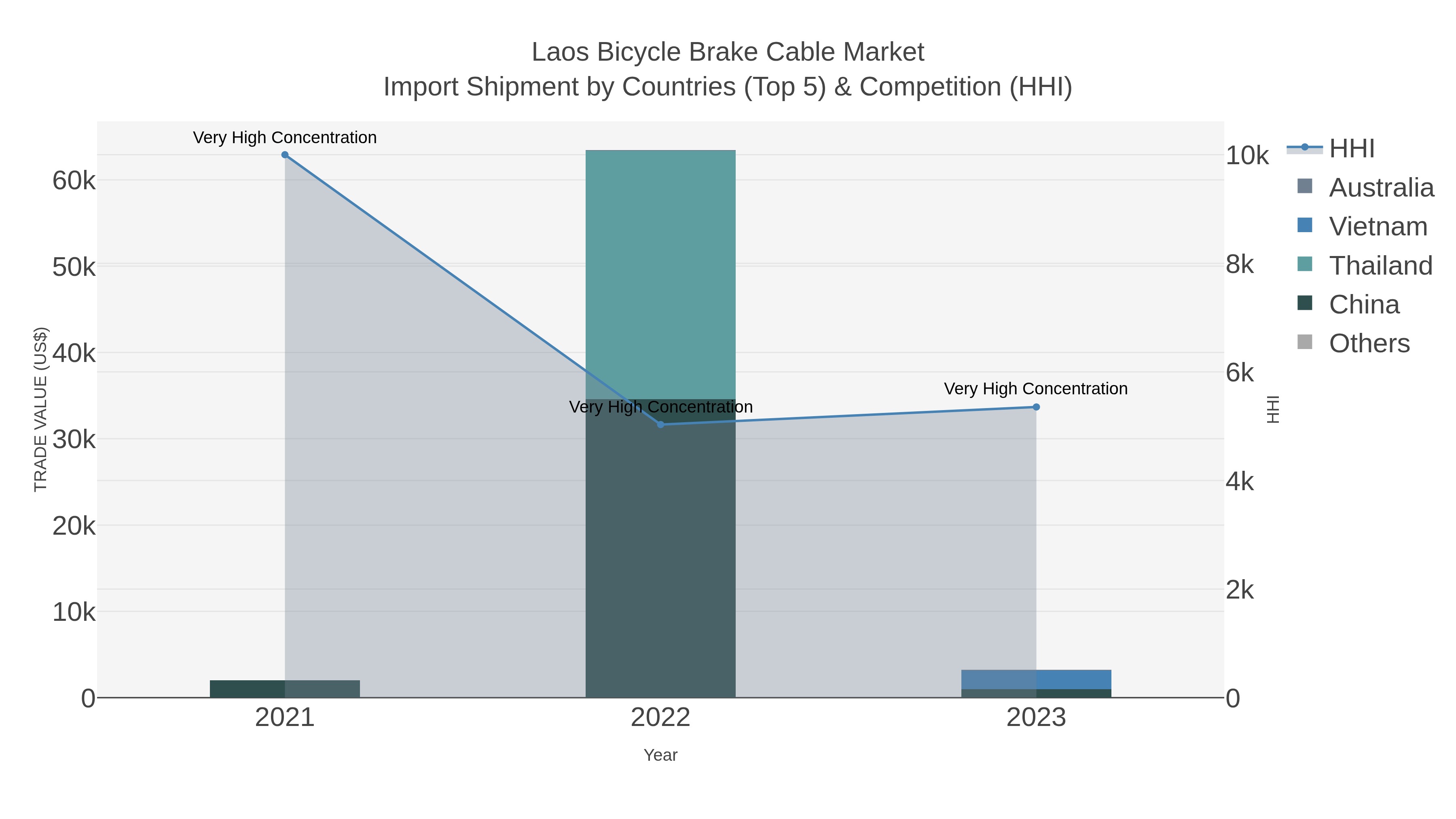 Laos Bicycle Brake Cable Market Import Shipment by Countries (Top 5) & Competition (HHI)