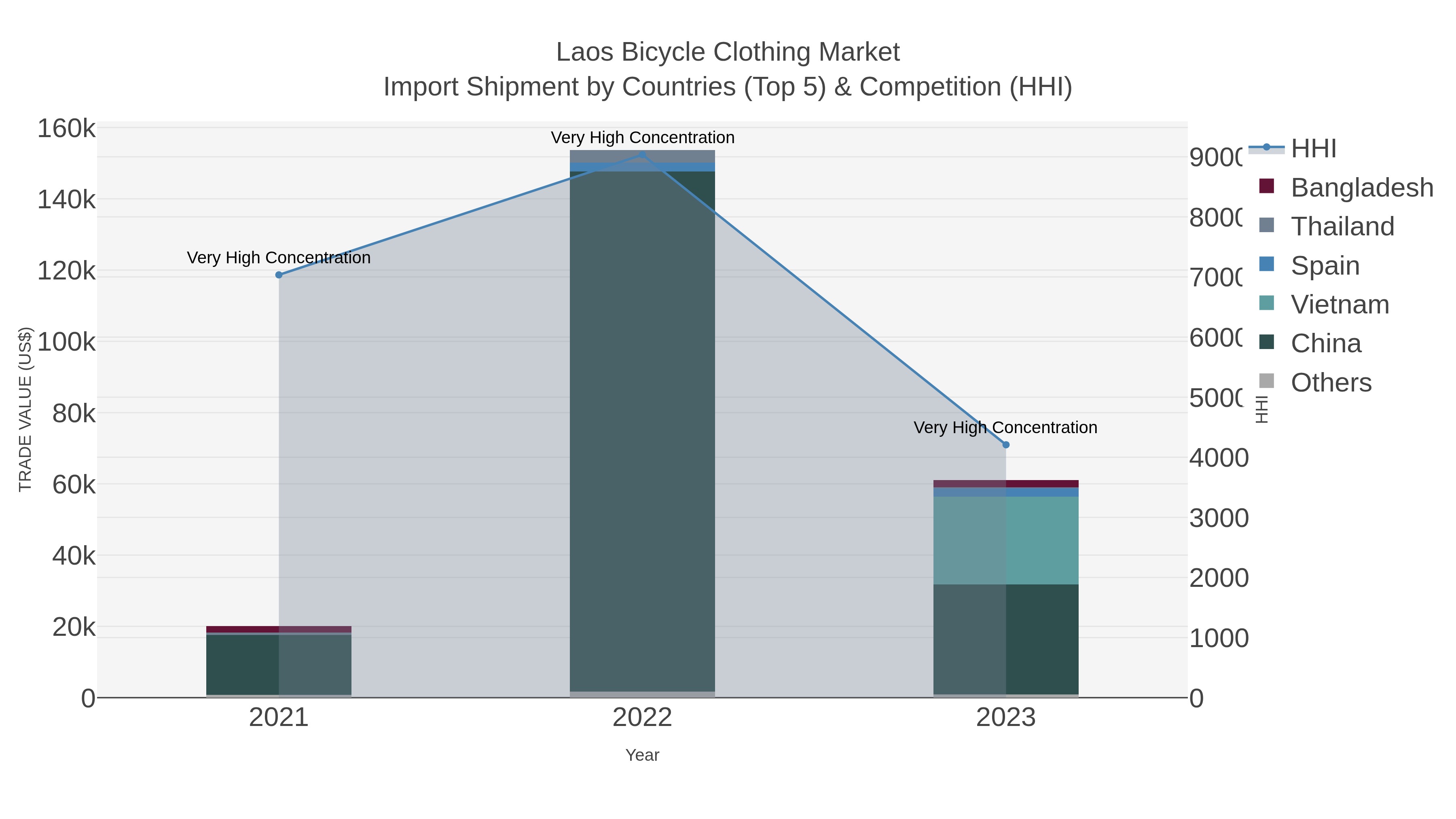 Laos Bicycle Clothing Market Import Shipment by Countries (Top 5) & Competition (HHI)