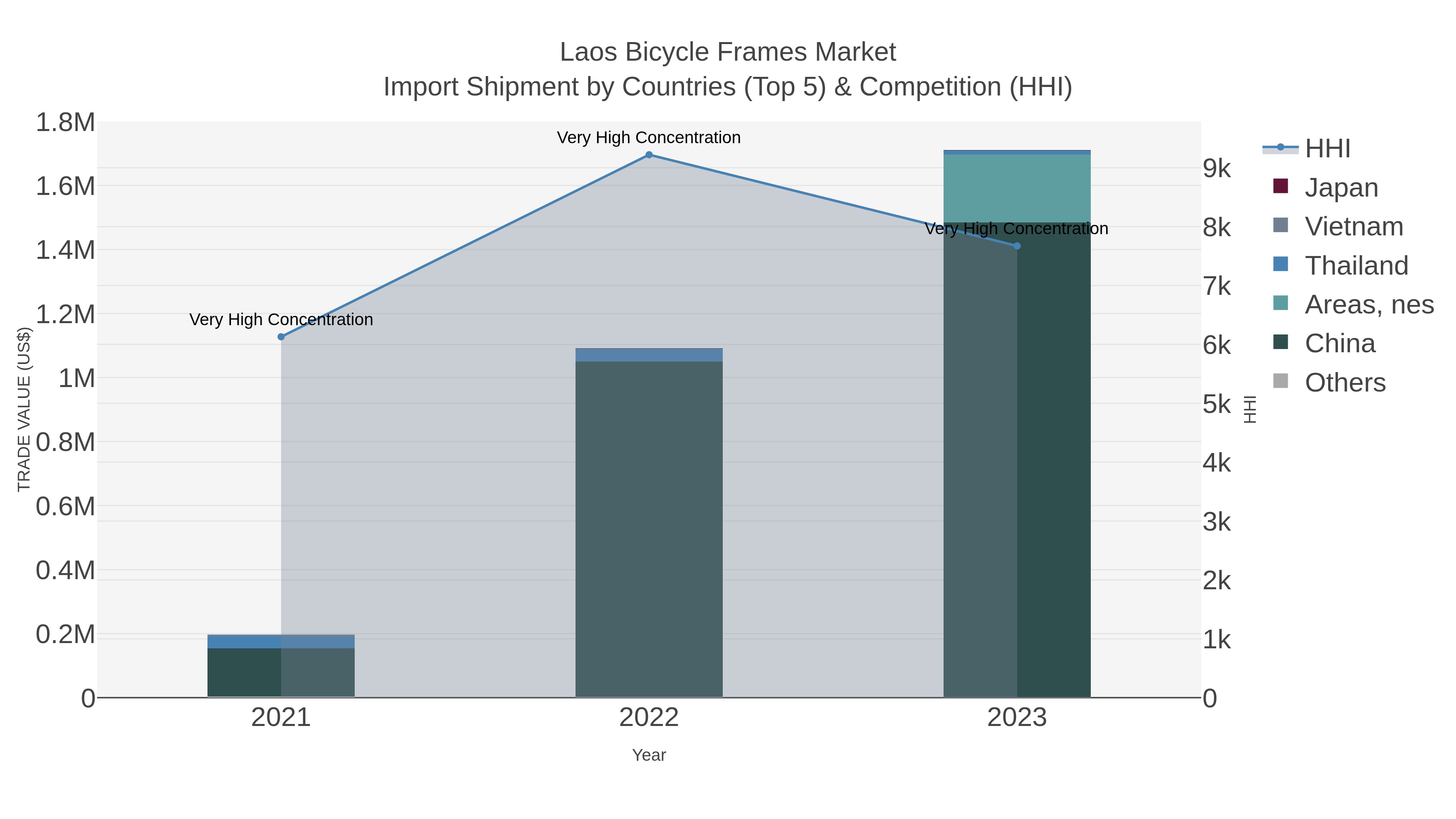 Laos Bicycle Frames Market Import Shipment by Countries (Top 5) & Competition (HHI)