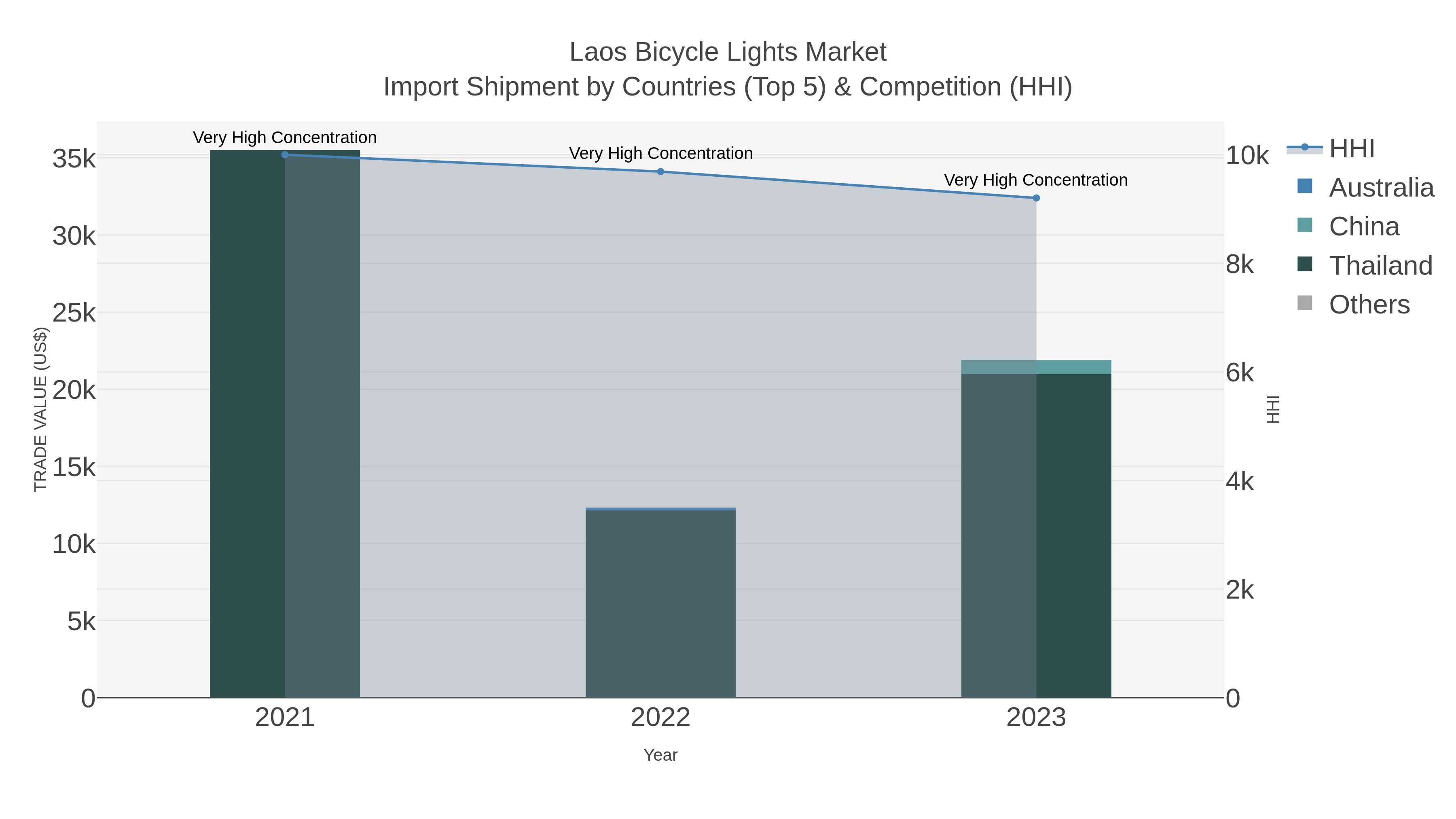 Laos Bicycle Lights Market Import Shipment by Countries (Top 5) & Competition (HHI)