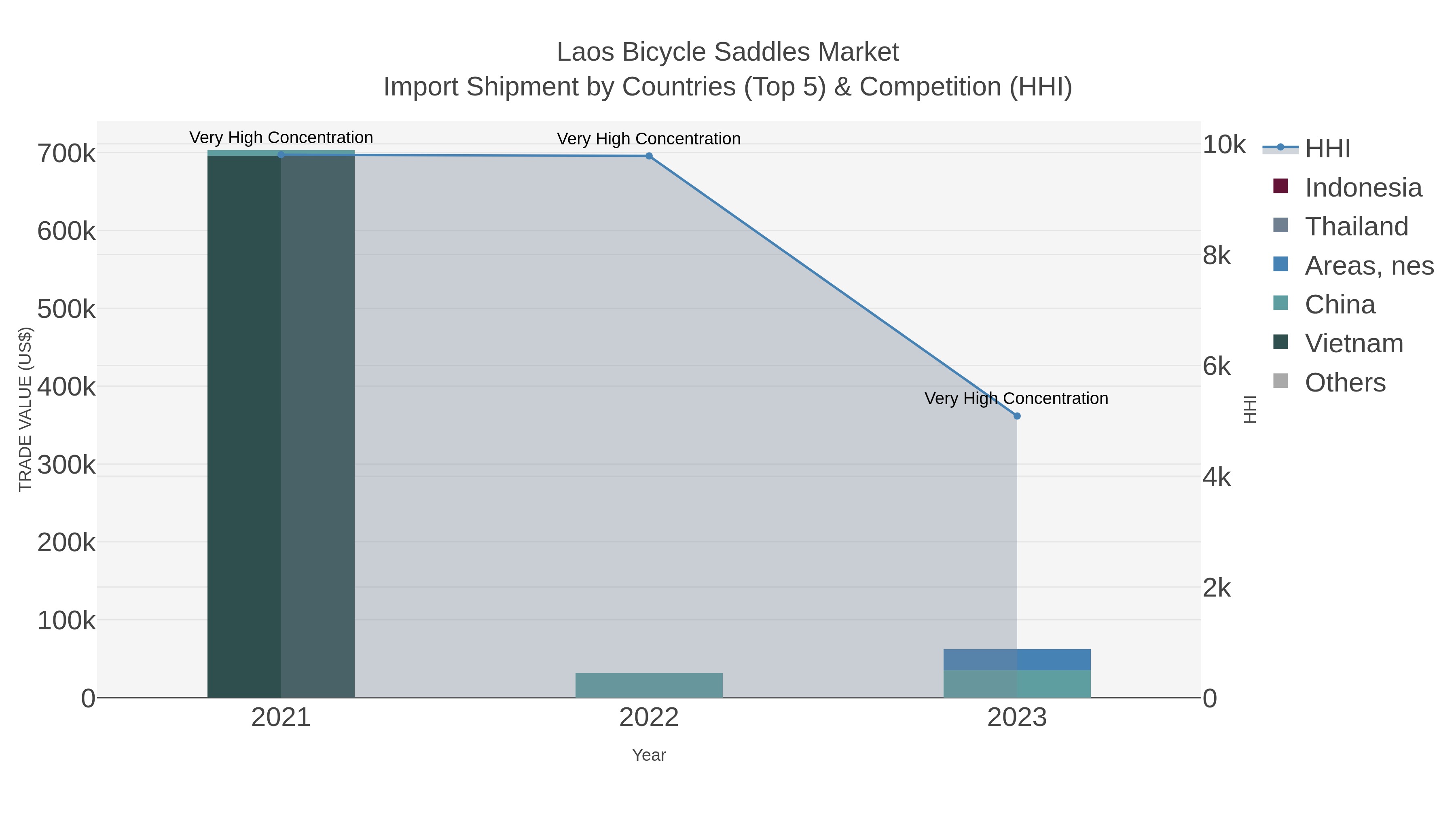 Laos Bicycle Saddles Market Import Shipment by Countries (Top 5) & Competition (HHI)