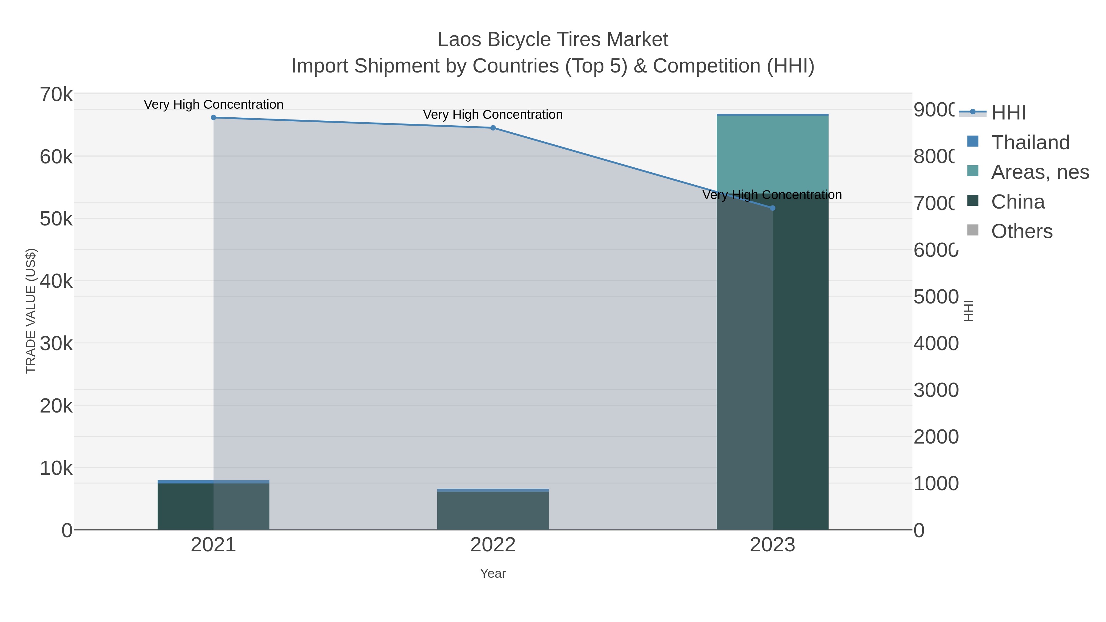 Laos Bicycle Tires Market Import Shipment by Countries (Top 5) & Competition (HHI)