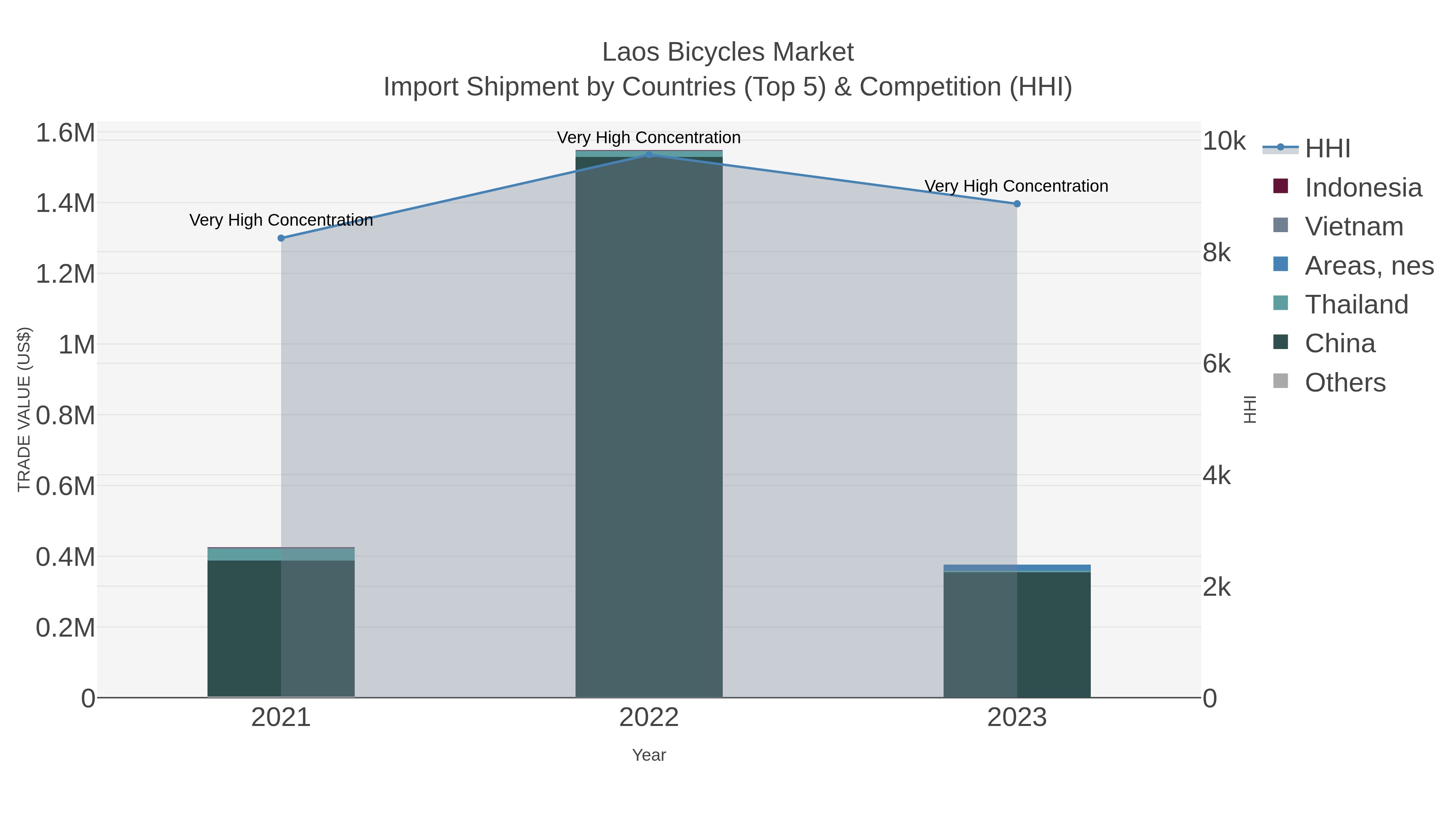 Laos Bicycles Market Import Shipment by Countries (Top 5) & Competition (HHI)