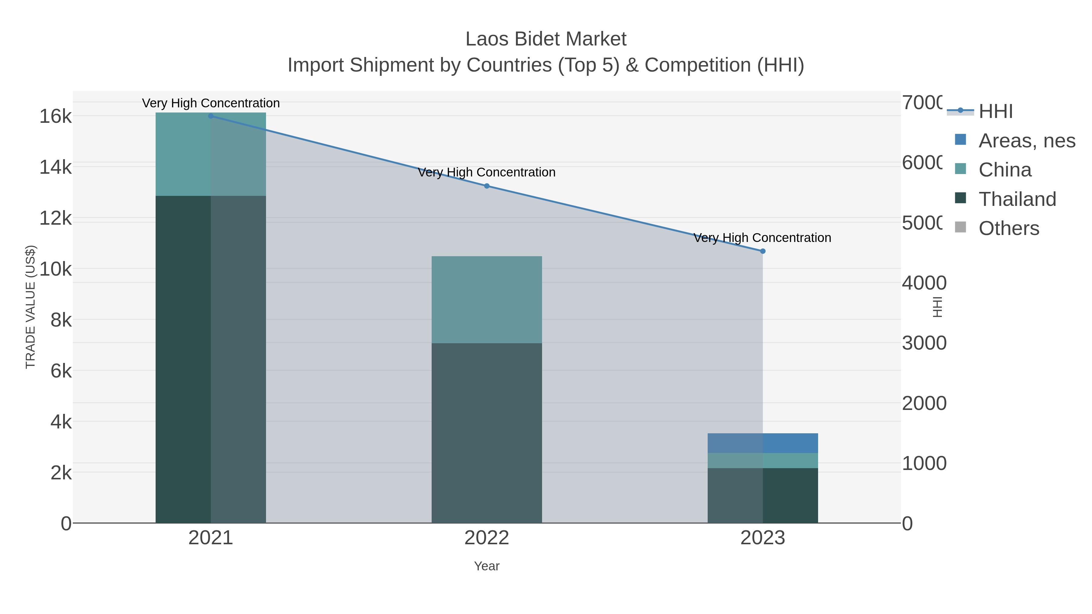 Laos Bidet Market Import Shipment by Countries (Top 5) & Competition (HHI)