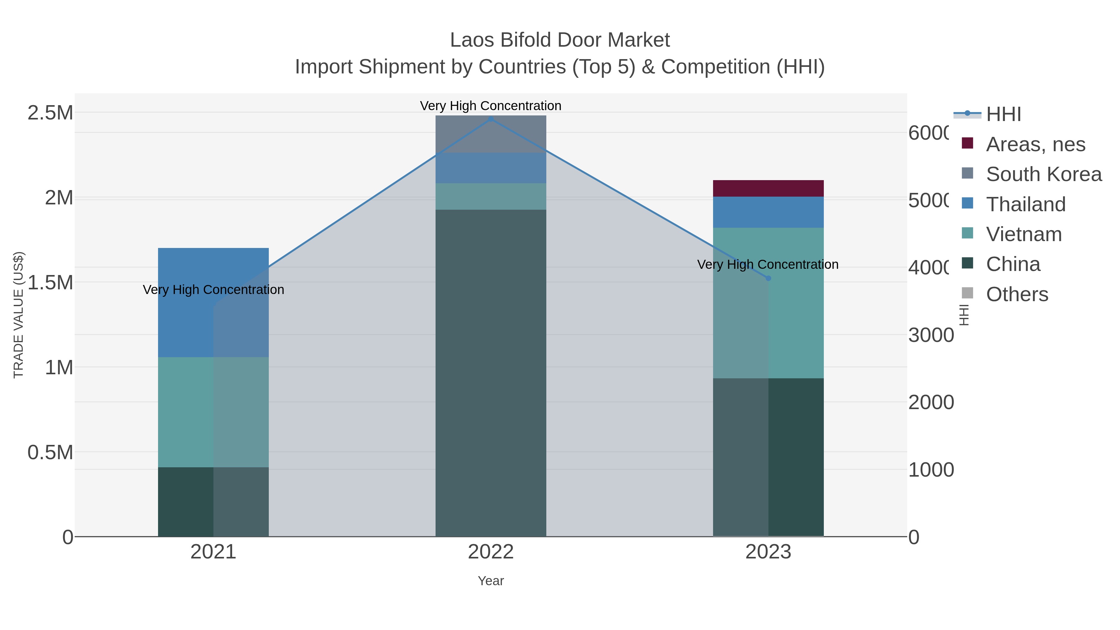 Laos Bifold Door Market Import Shipment by Countries (Top 5) & Competition (HHI)