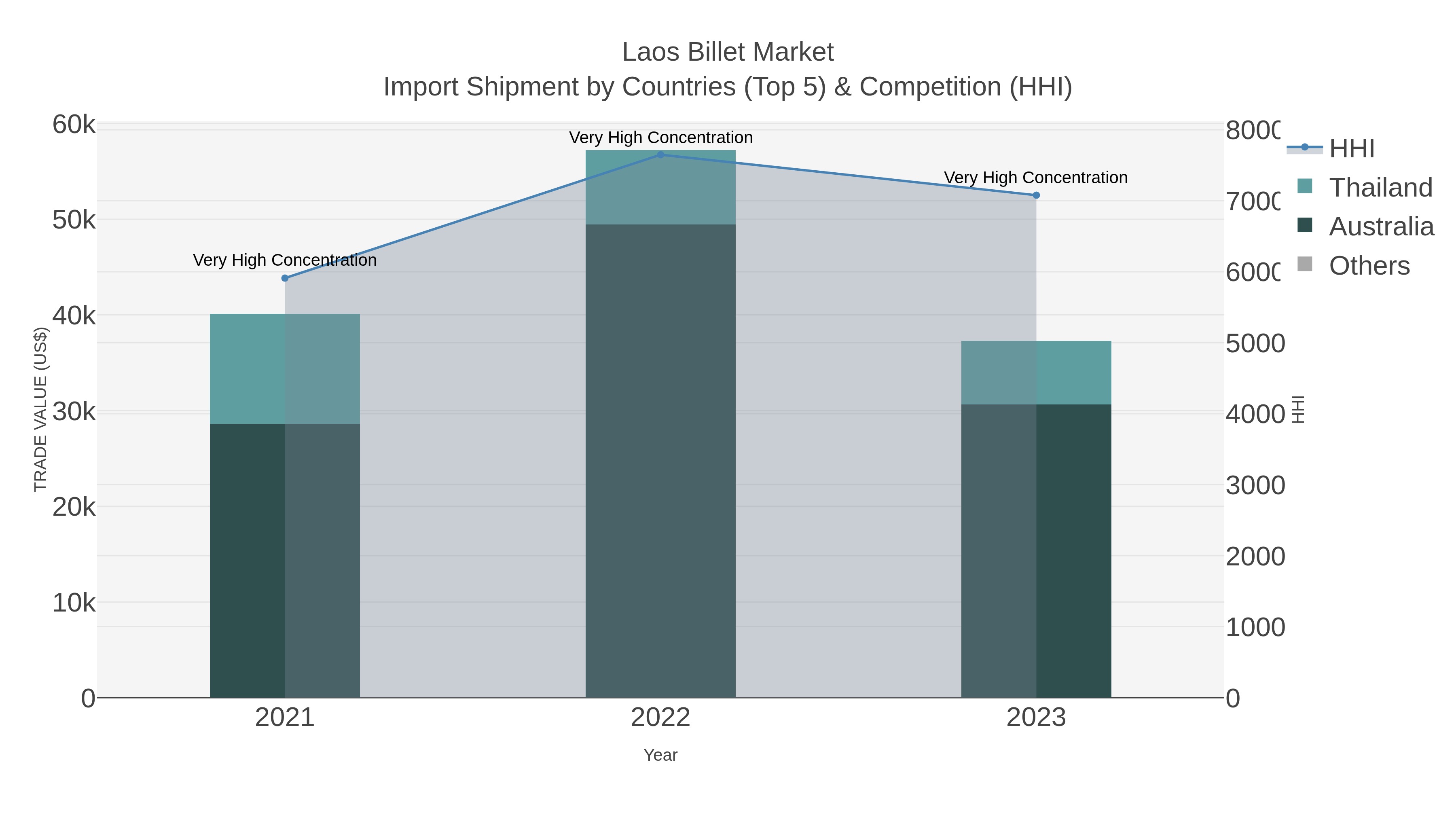 Laos Billet Market Import Shipment by Countries (Top 5) & Competition (HHI)