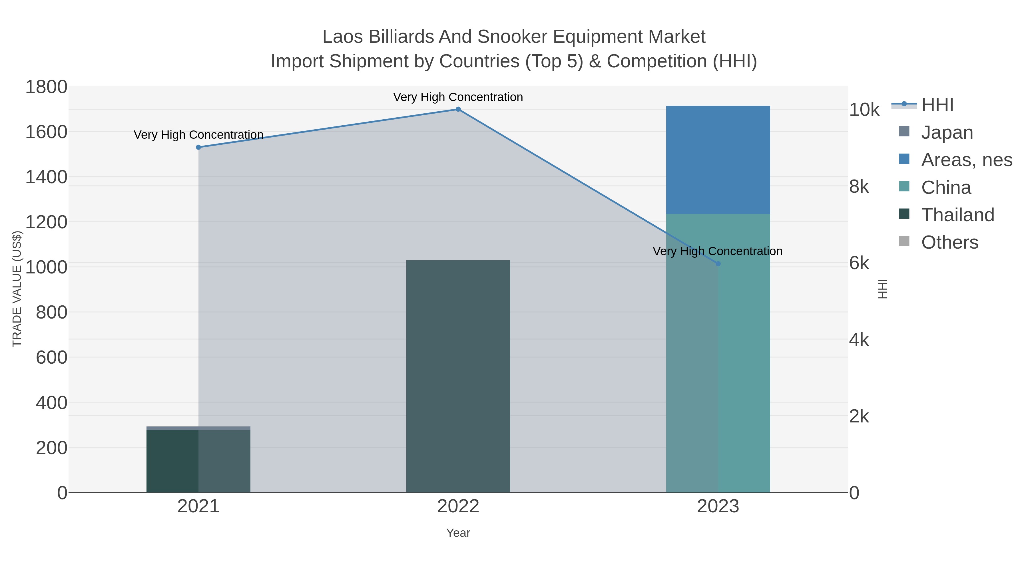 Laos Billiards And Snooker Equipment Market Import Shipment by Countries (Top 5) & Competition (HHI)